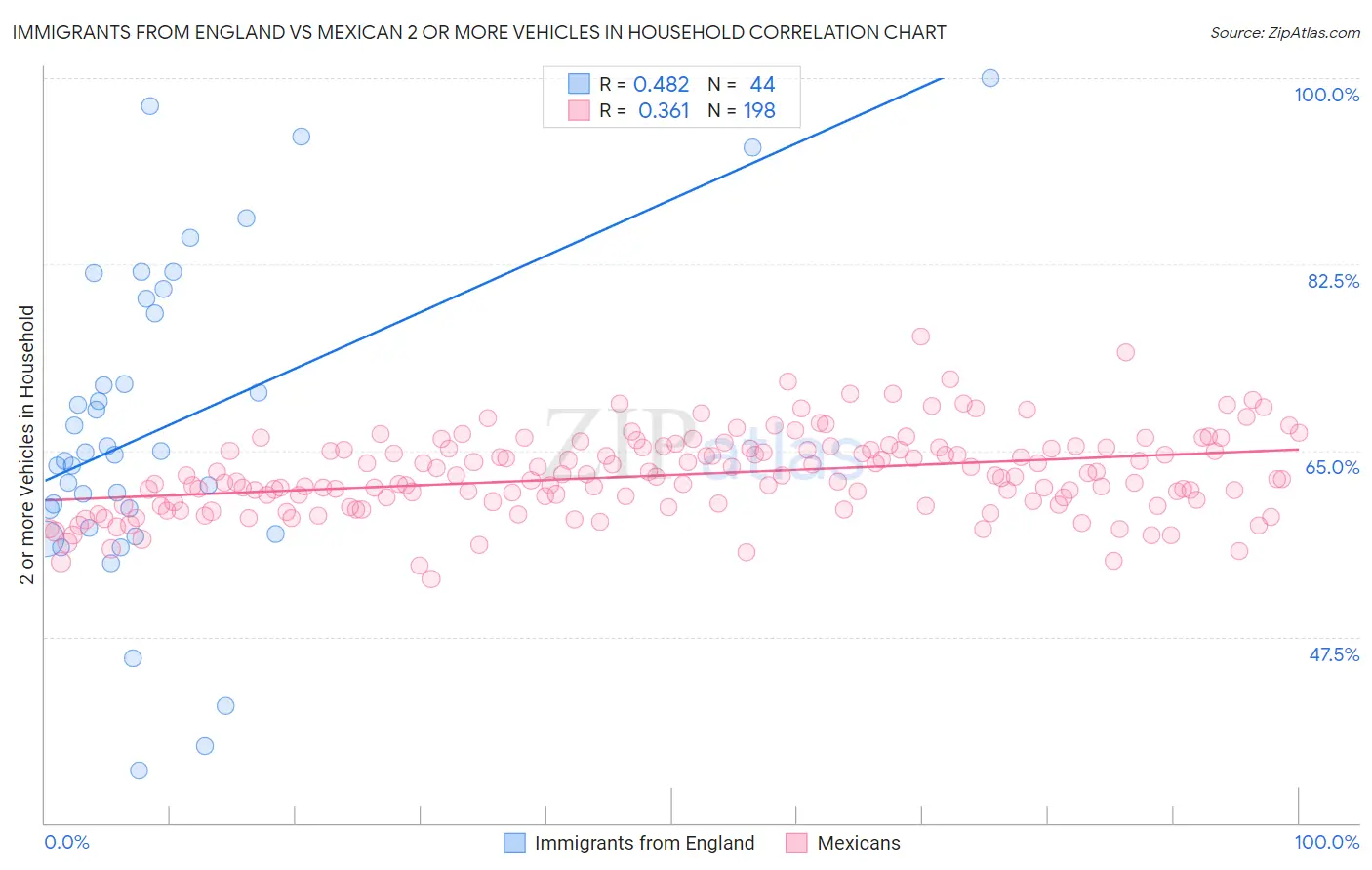 Immigrants from England vs Mexican 2 or more Vehicles in Household
