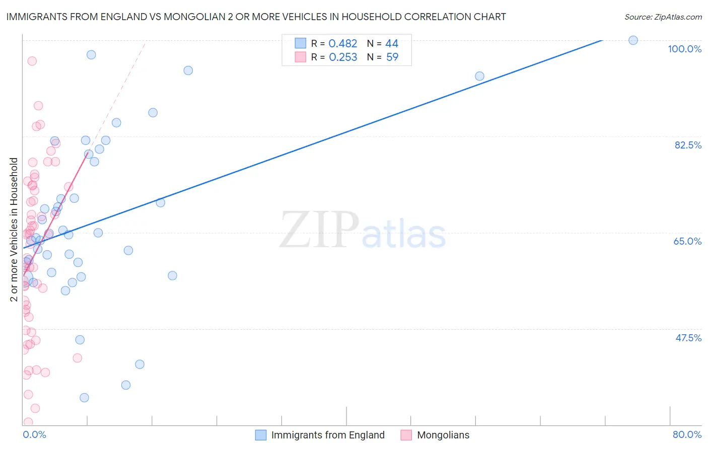 Immigrants from England vs Mongolian 2 or more Vehicles in Household