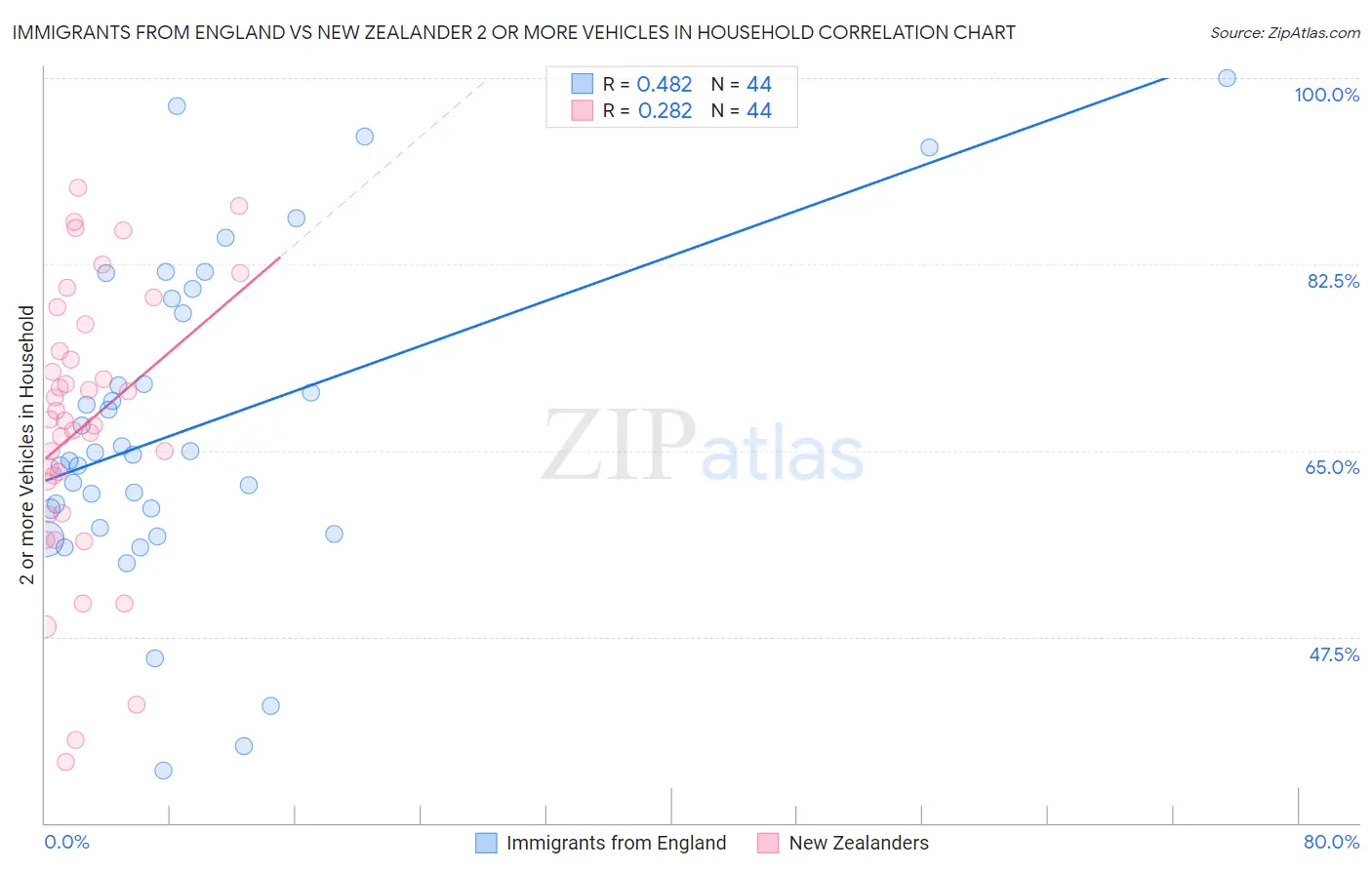 Immigrants from England vs New Zealander 2 or more Vehicles in Household