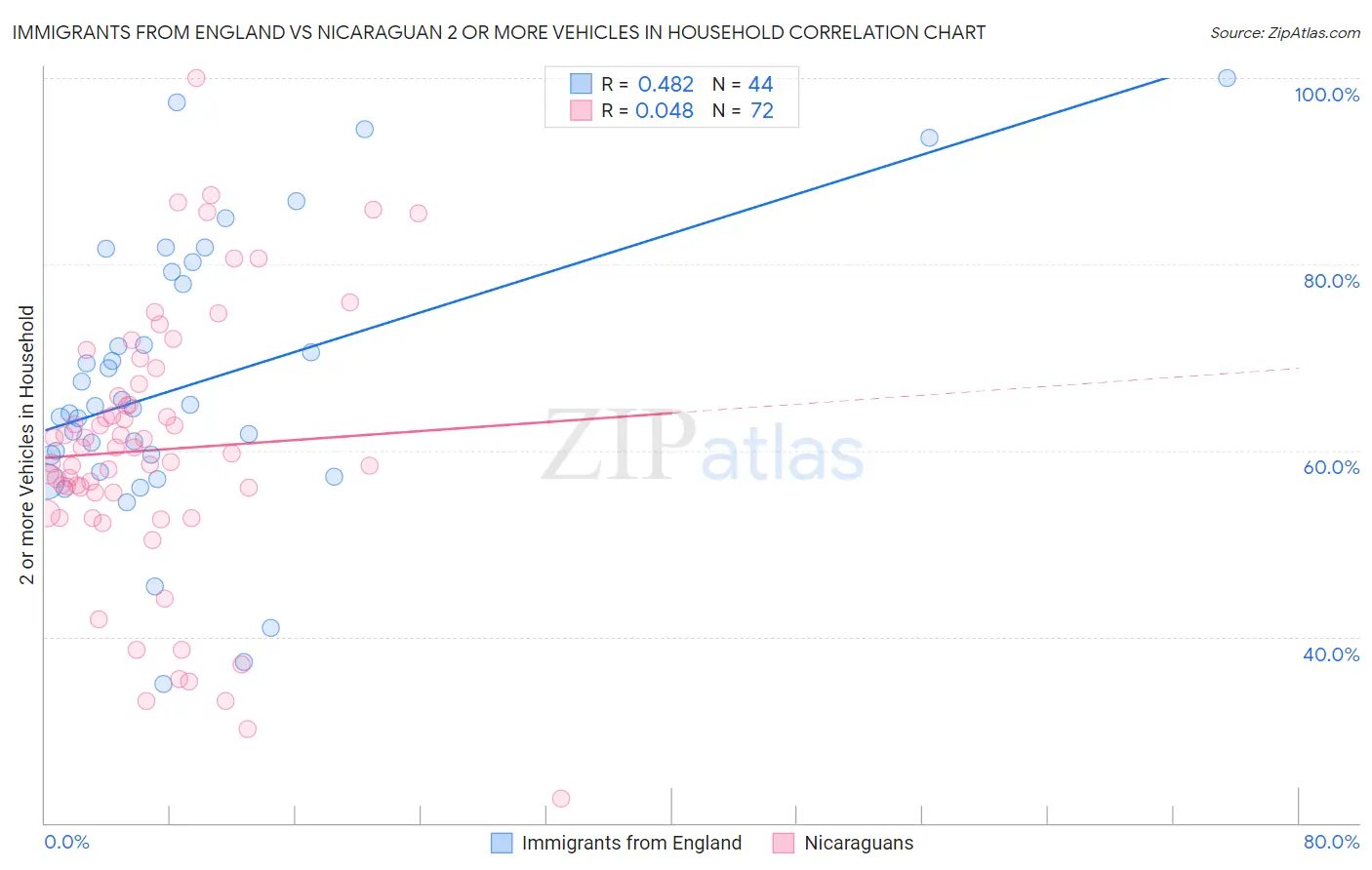 Immigrants from England vs Nicaraguan 2 or more Vehicles in Household