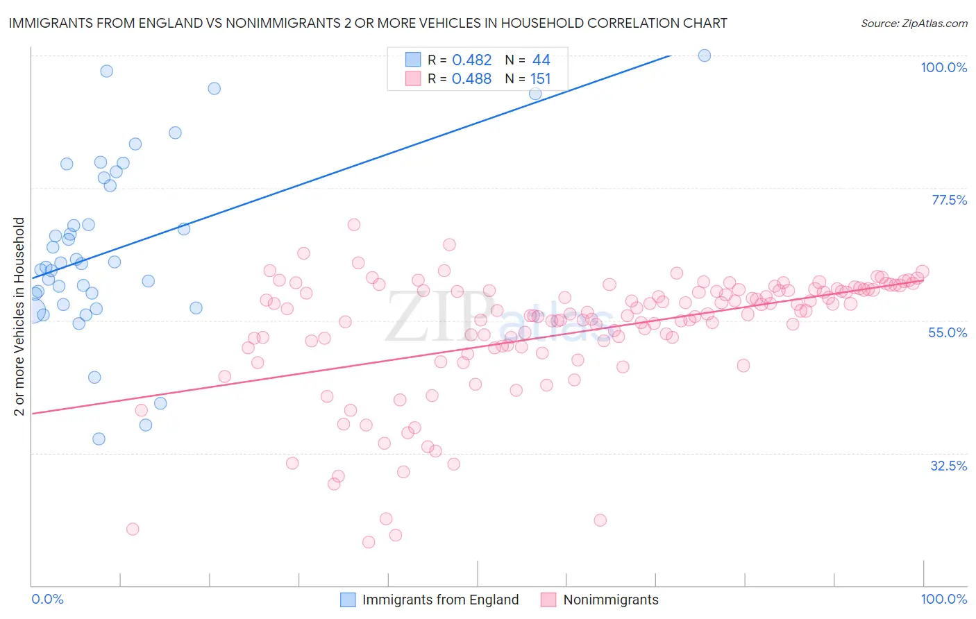 Immigrants from England vs Nonimmigrants 2 or more Vehicles in Household