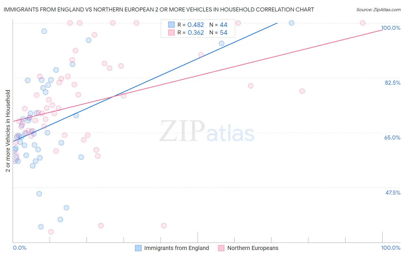 Immigrants from England vs Northern European 2 or more Vehicles in Household
