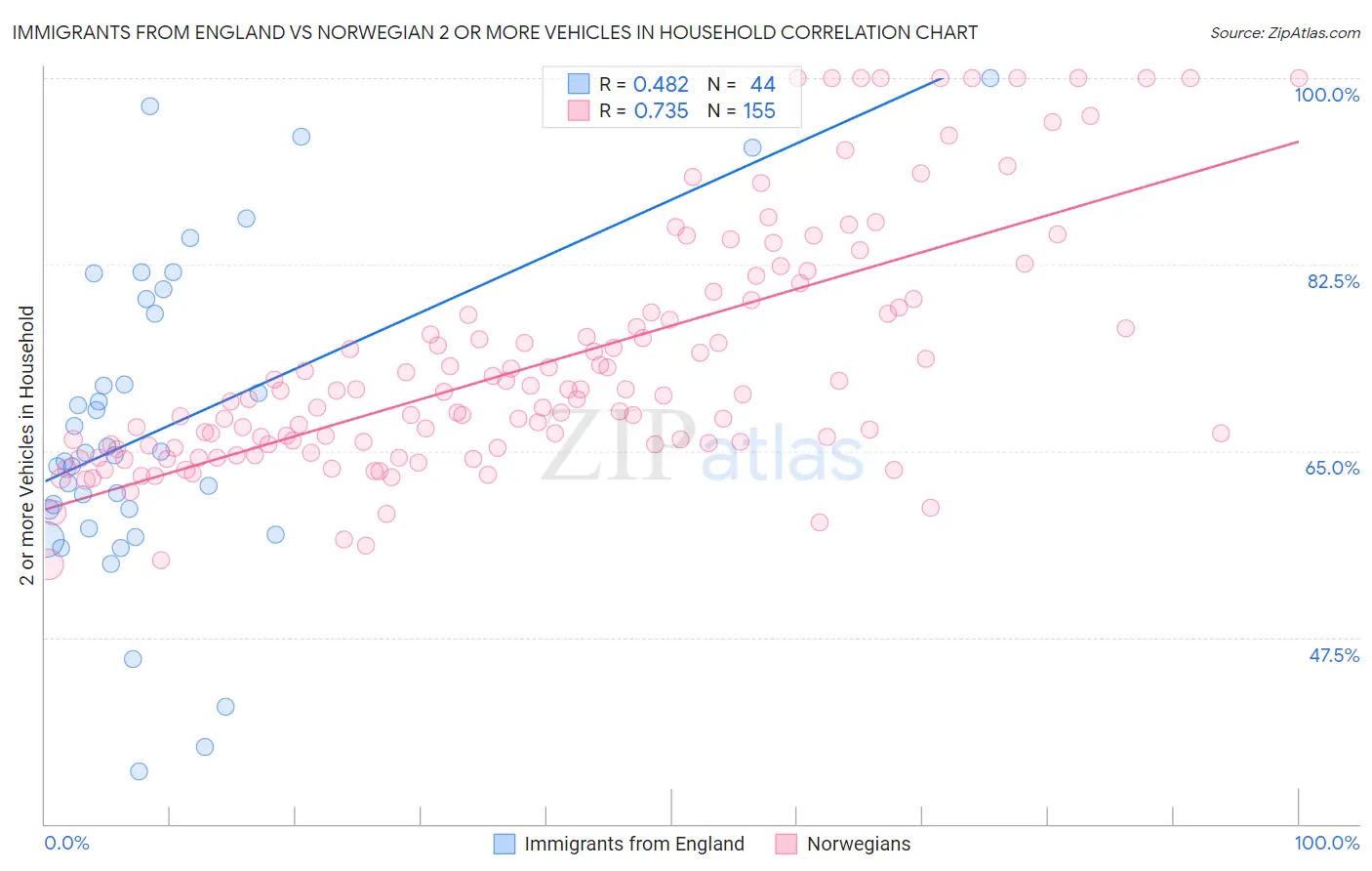 Immigrants from England vs Norwegian 2 or more Vehicles in Household