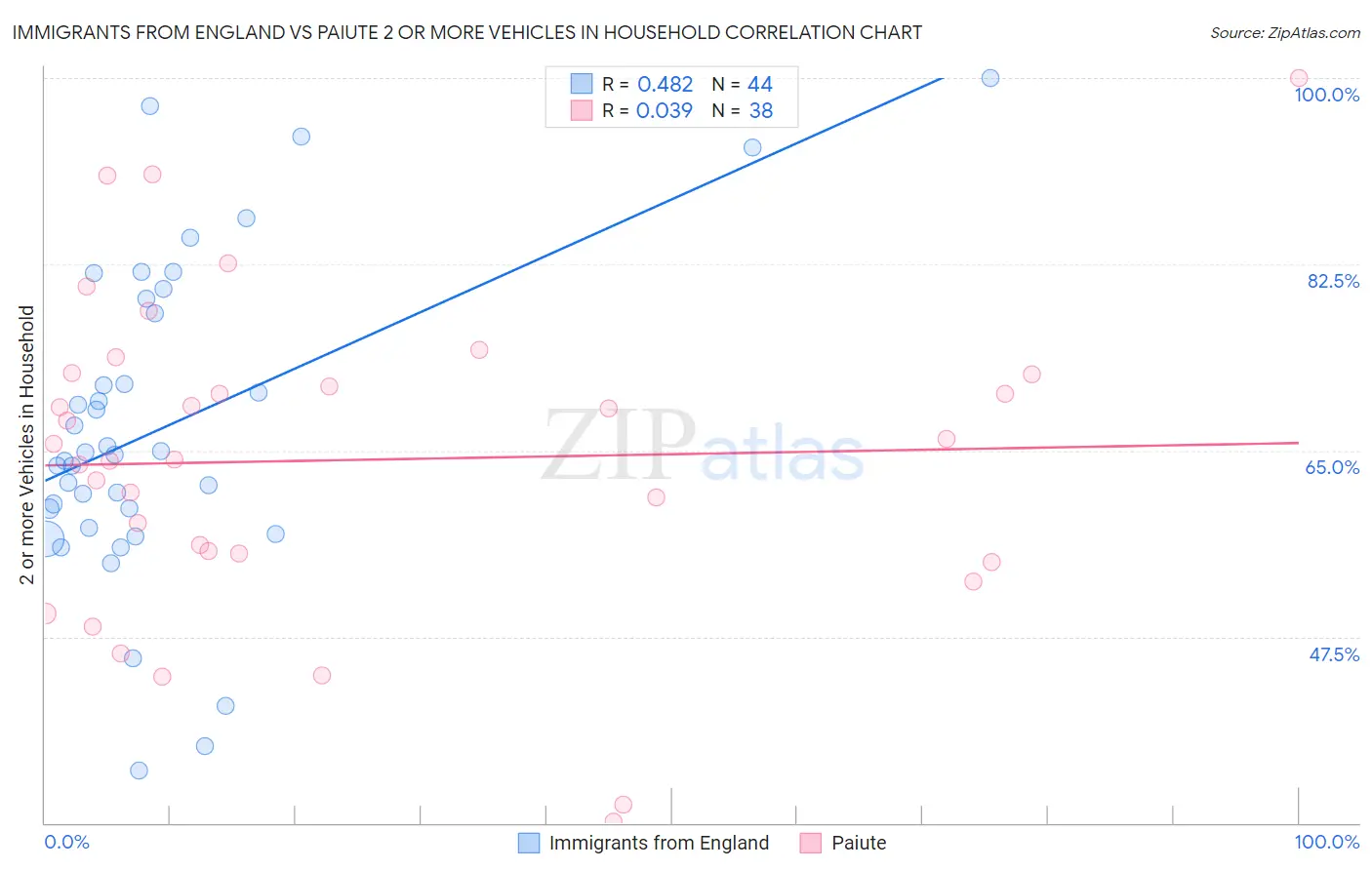 Immigrants from England vs Paiute 2 or more Vehicles in Household