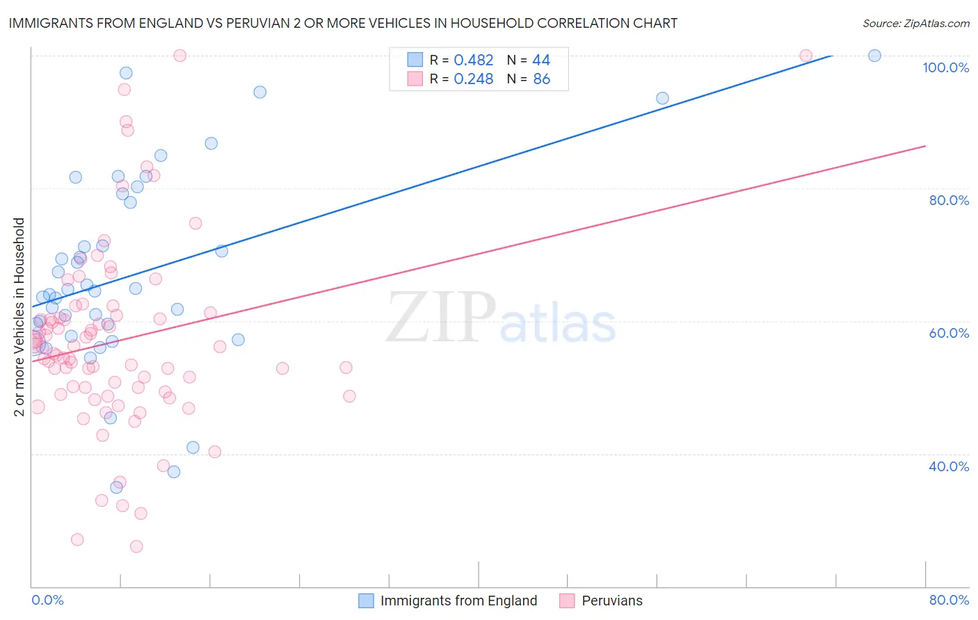 Immigrants from England vs Peruvian 2 or more Vehicles in Household