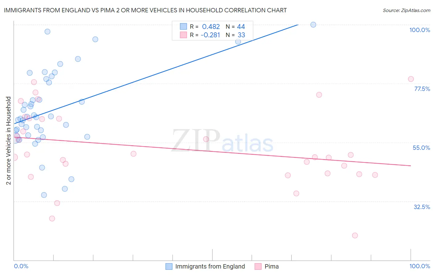 Immigrants from England vs Pima 2 or more Vehicles in Household