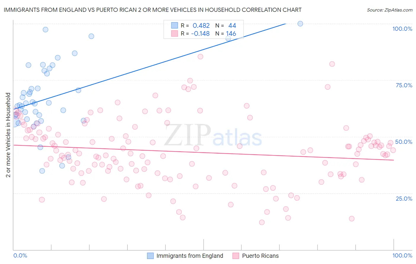 Immigrants from England vs Puerto Rican 2 or more Vehicles in Household