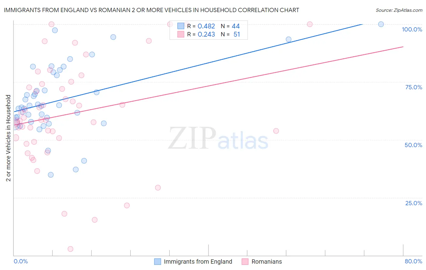 Immigrants from England vs Romanian 2 or more Vehicles in Household