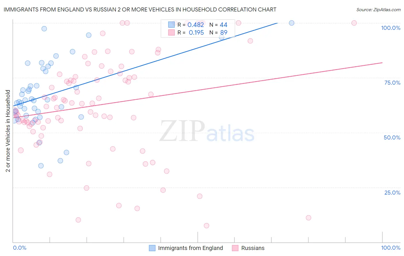 Immigrants from England vs Russian 2 or more Vehicles in Household