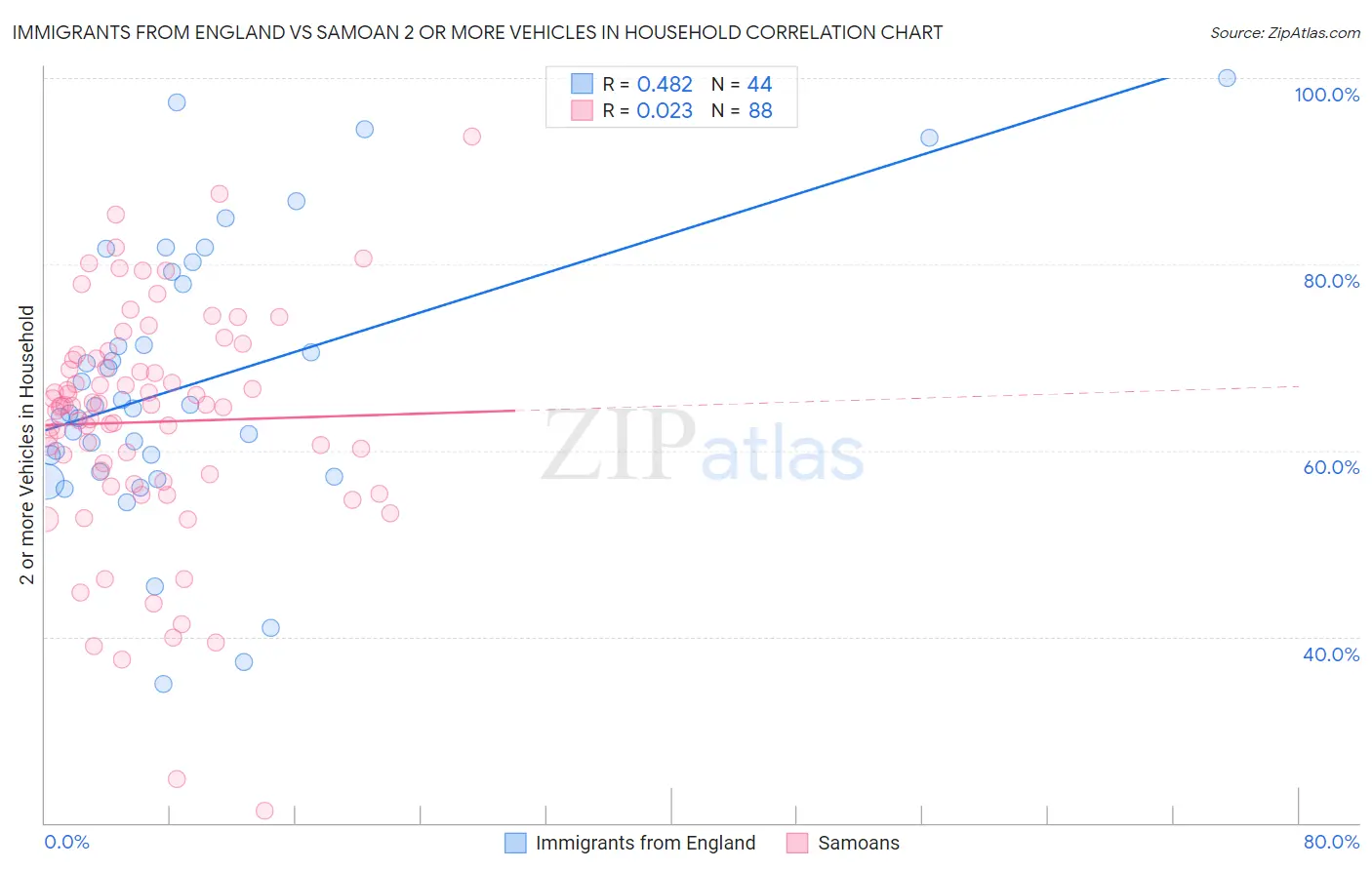 Immigrants from England vs Samoan 2 or more Vehicles in Household