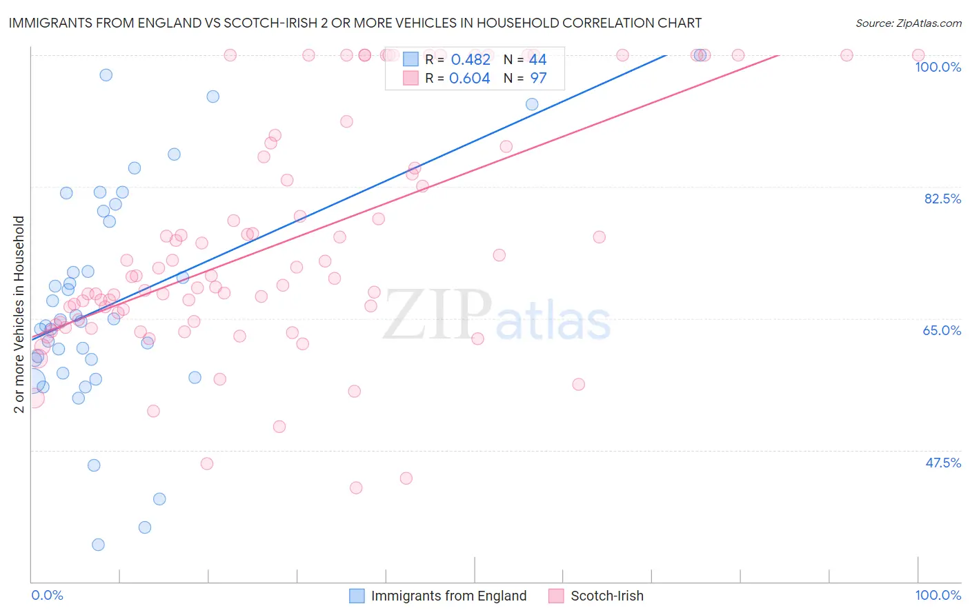 Immigrants from England vs Scotch-Irish 2 or more Vehicles in Household