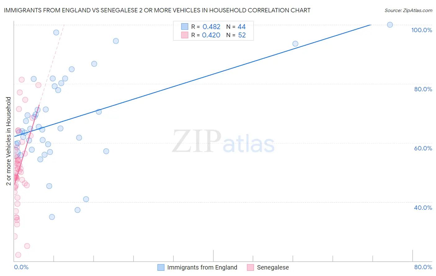 Immigrants from England vs Senegalese 2 or more Vehicles in Household