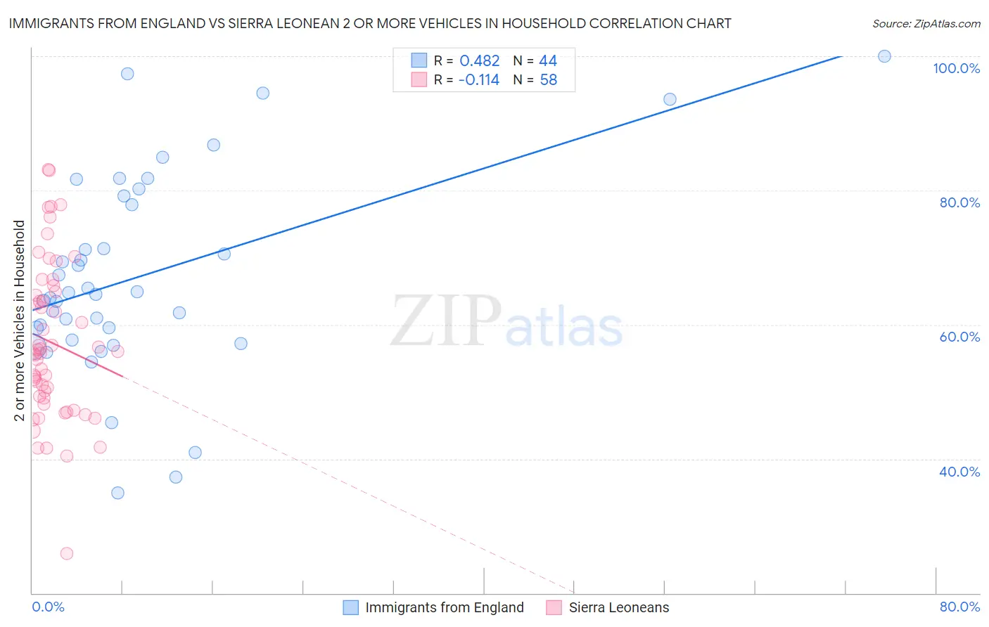 Immigrants from England vs Sierra Leonean 2 or more Vehicles in Household