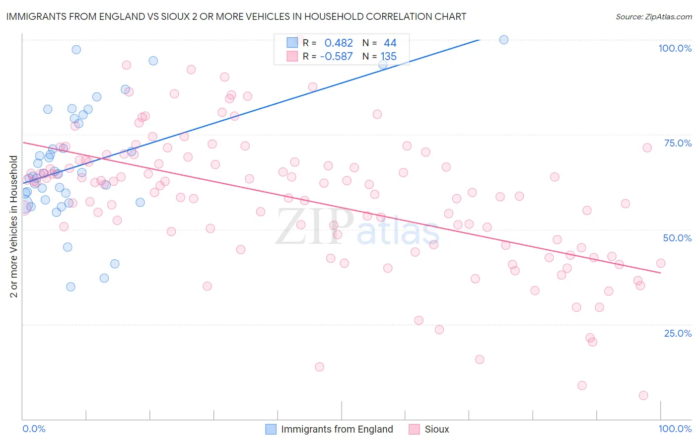 Immigrants from England vs Sioux 2 or more Vehicles in Household