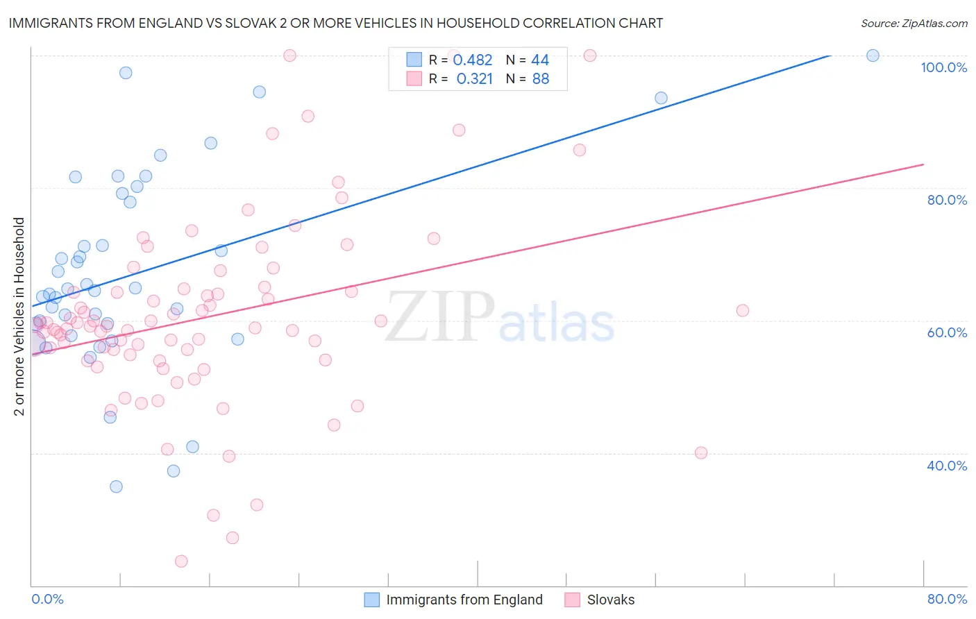 Immigrants from England vs Slovak 2 or more Vehicles in Household