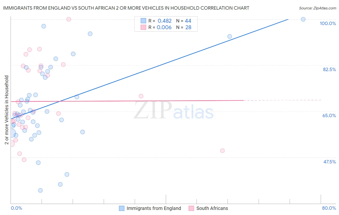 Immigrants from England vs South African 2 or more Vehicles in Household