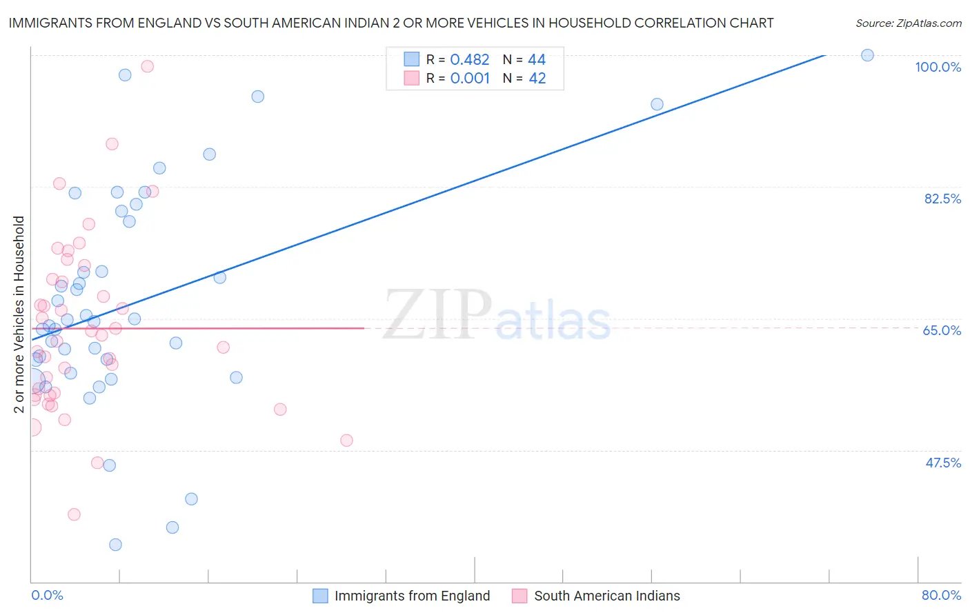 Immigrants from England vs South American Indian 2 or more Vehicles in Household