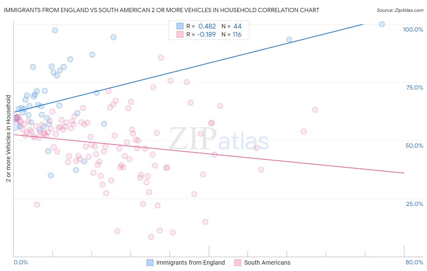 Immigrants from England vs South American 2 or more Vehicles in Household