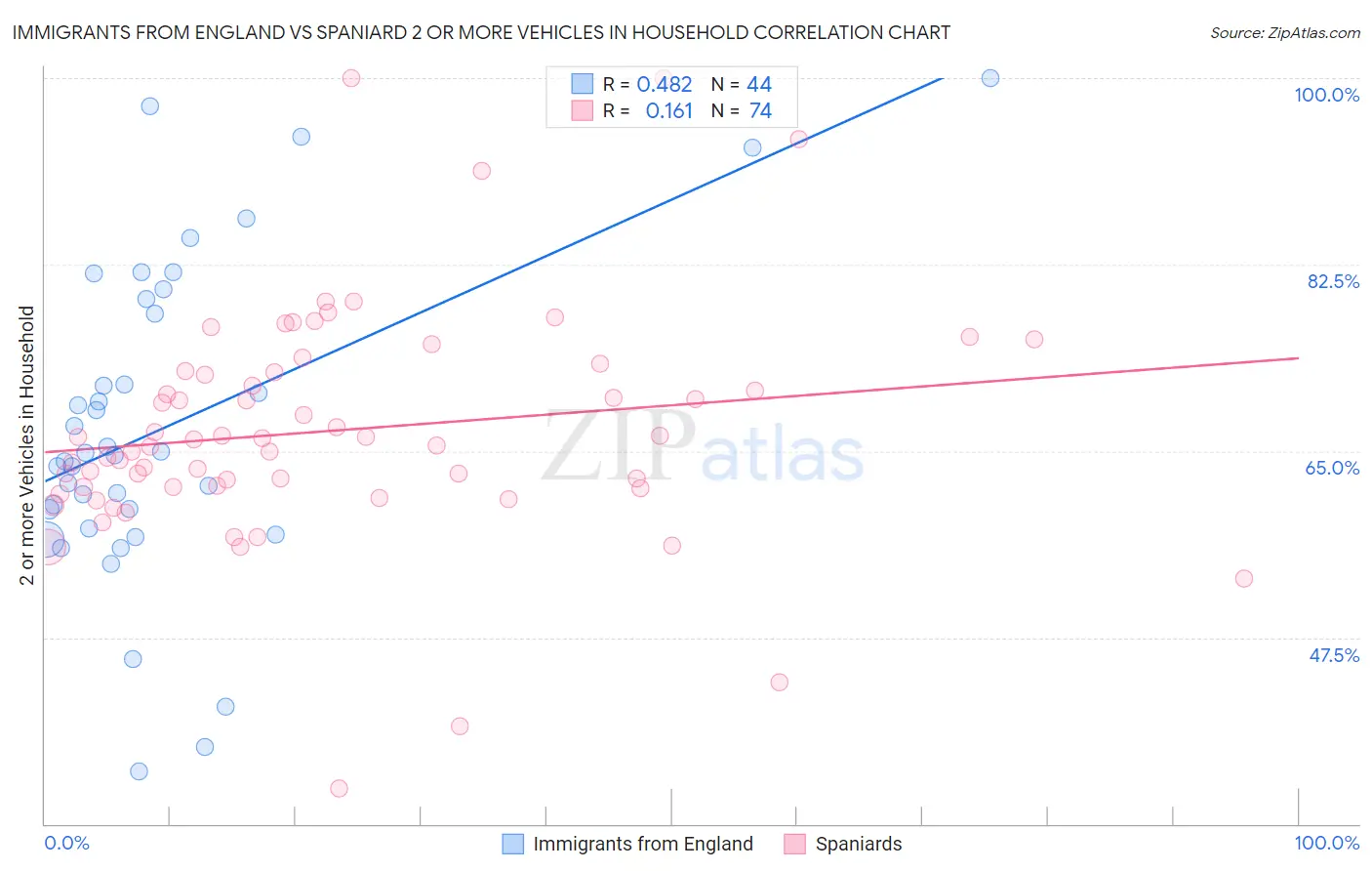 Immigrants from England vs Spaniard 2 or more Vehicles in Household