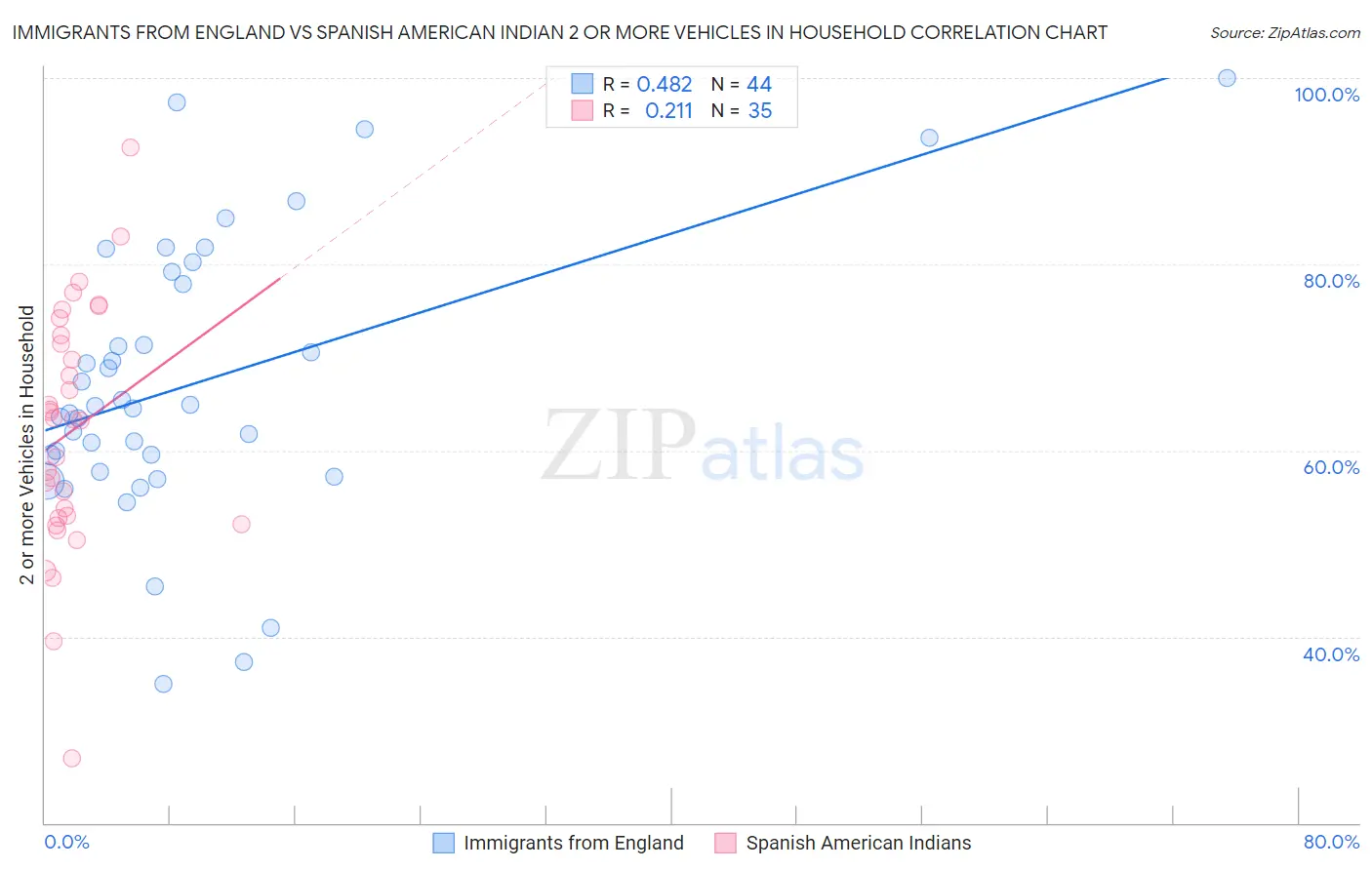 Immigrants from England vs Spanish American Indian 2 or more Vehicles in Household