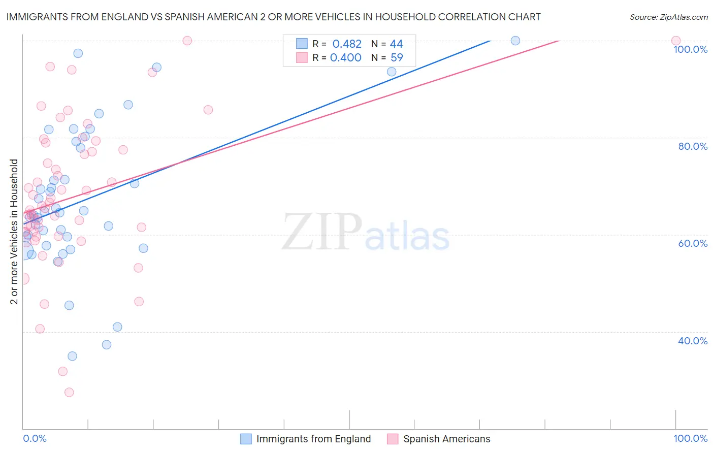 Immigrants from England vs Spanish American 2 or more Vehicles in Household