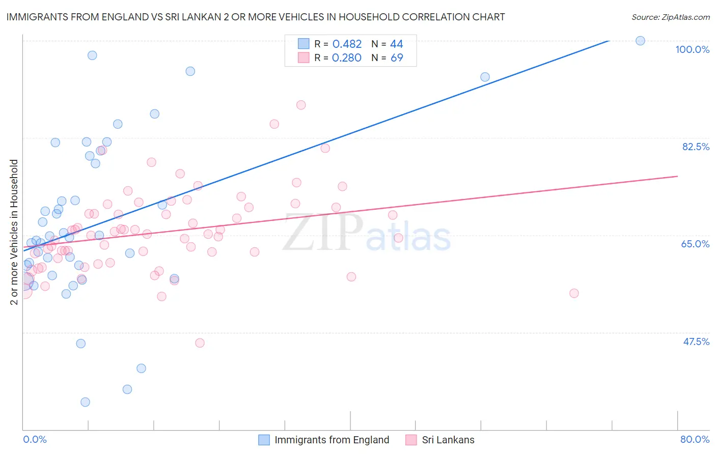 Immigrants from England vs Sri Lankan 2 or more Vehicles in Household