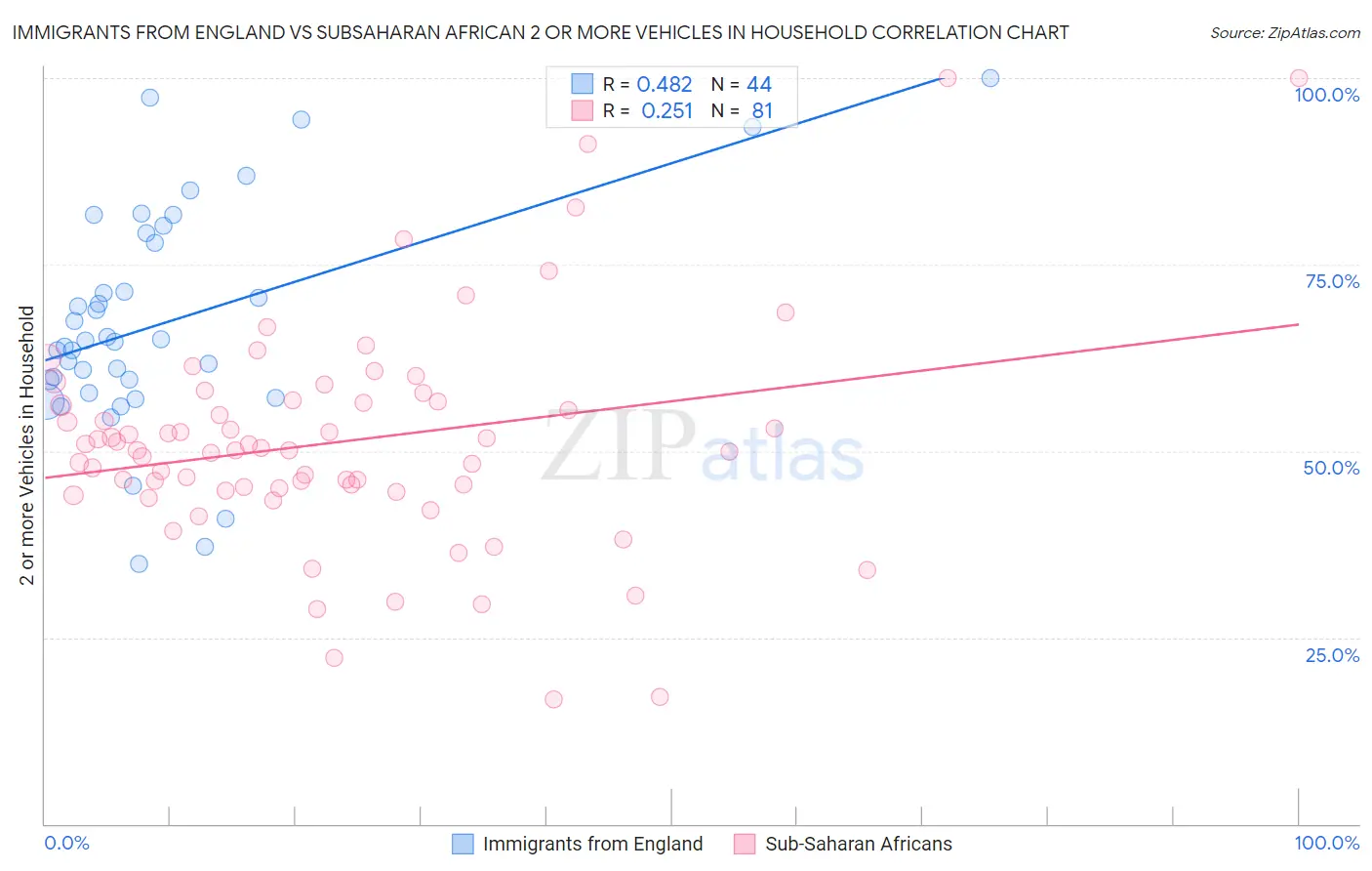 Immigrants from England vs Subsaharan African 2 or more Vehicles in Household