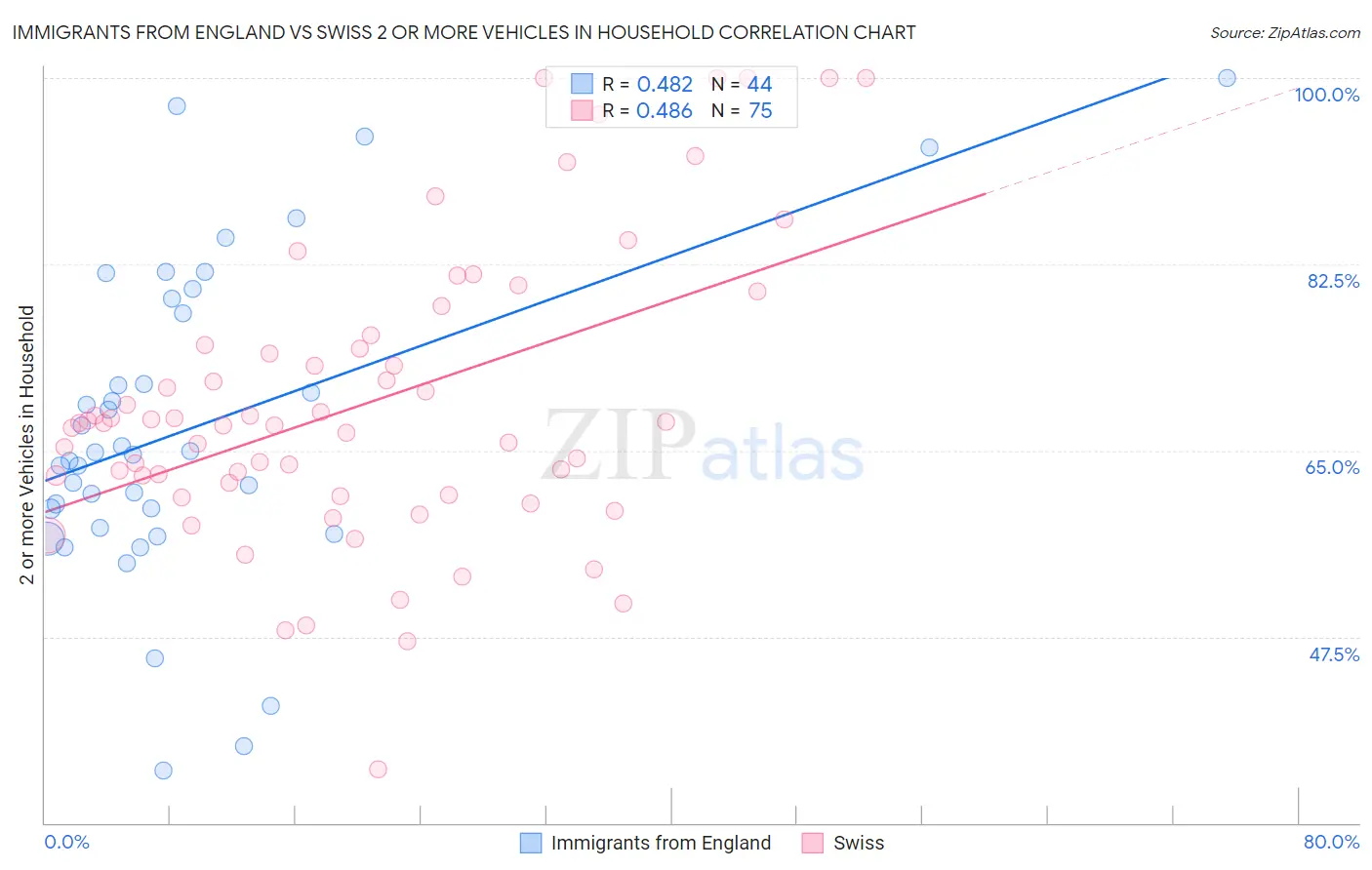 Immigrants from England vs Swiss 2 or more Vehicles in Household