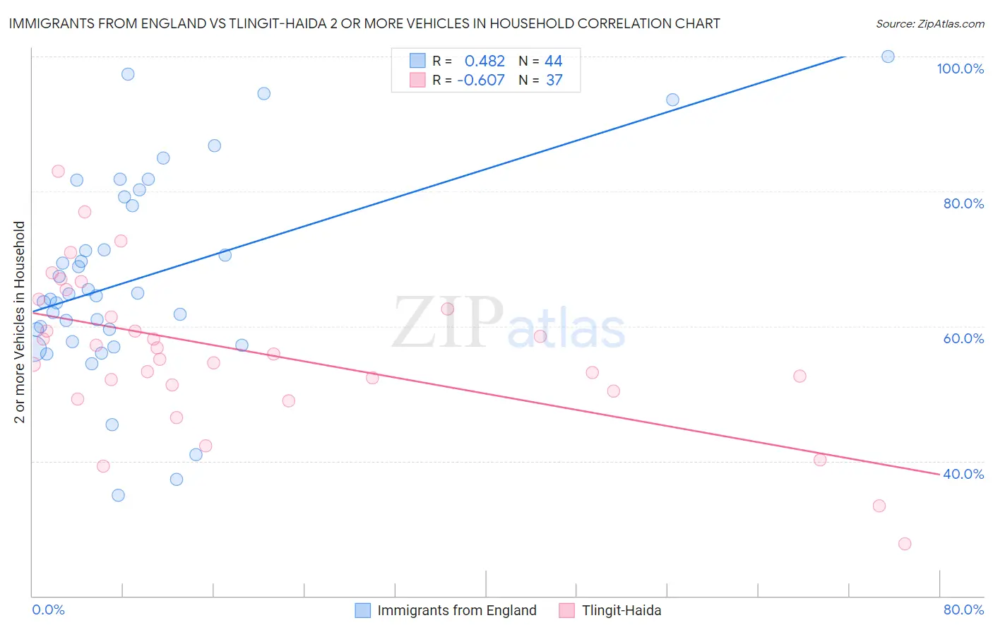 Immigrants from England vs Tlingit-Haida 2 or more Vehicles in Household