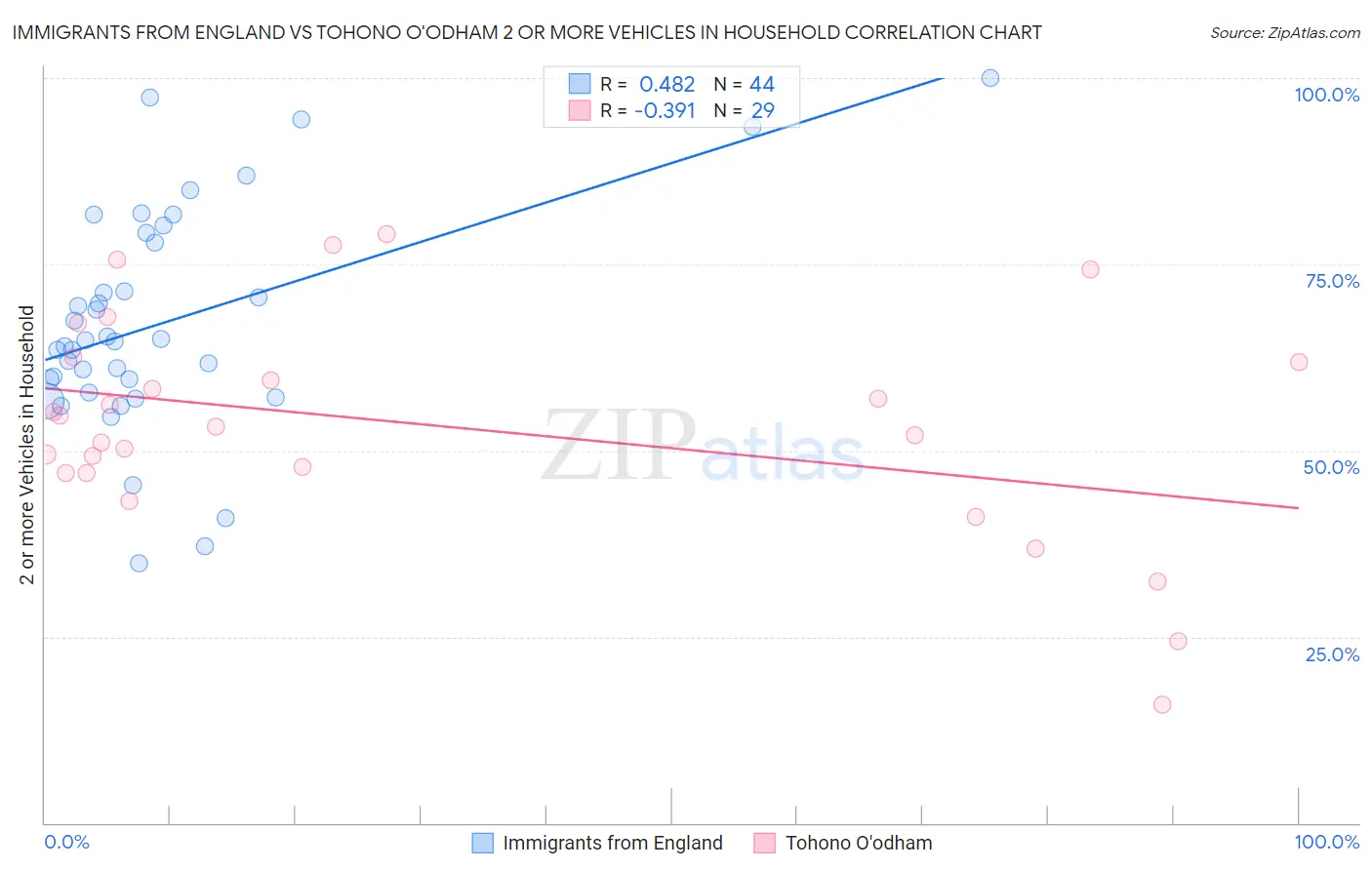 Immigrants from England vs Tohono O'odham 2 or more Vehicles in Household