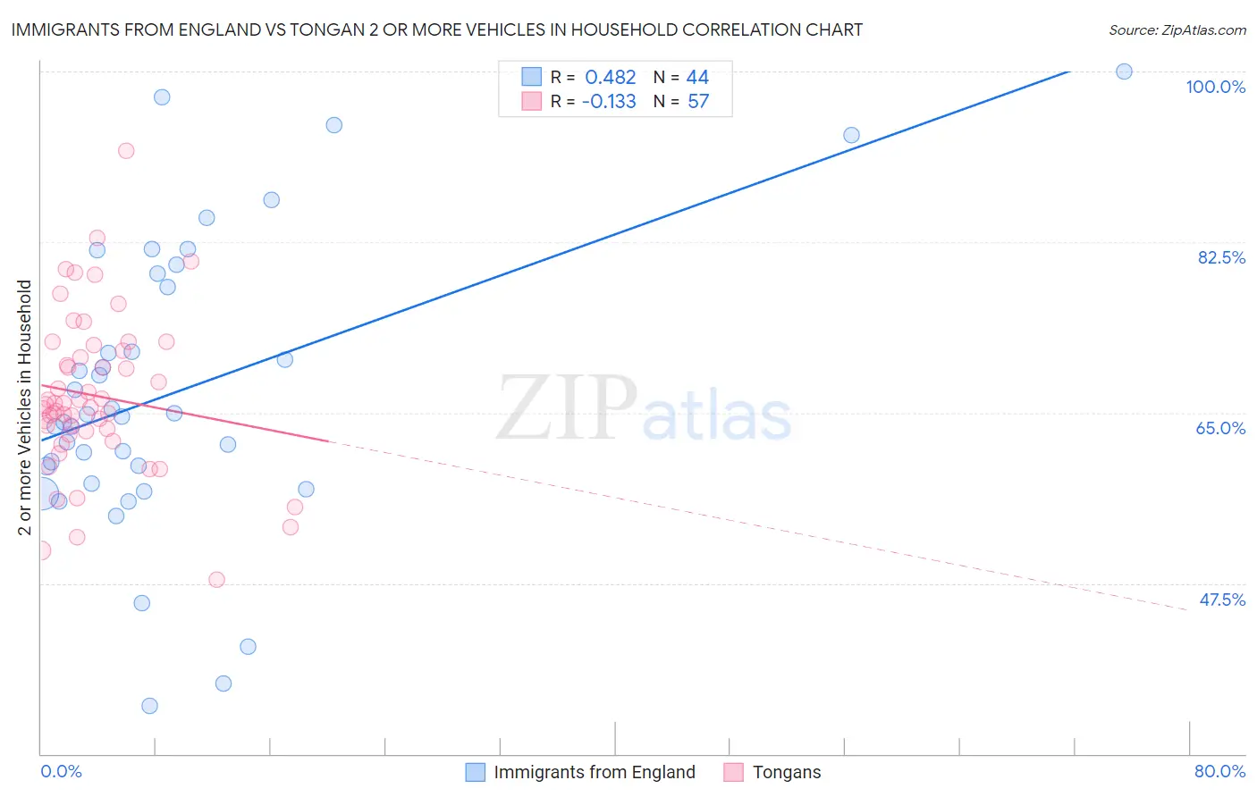 Immigrants from England vs Tongan 2 or more Vehicles in Household