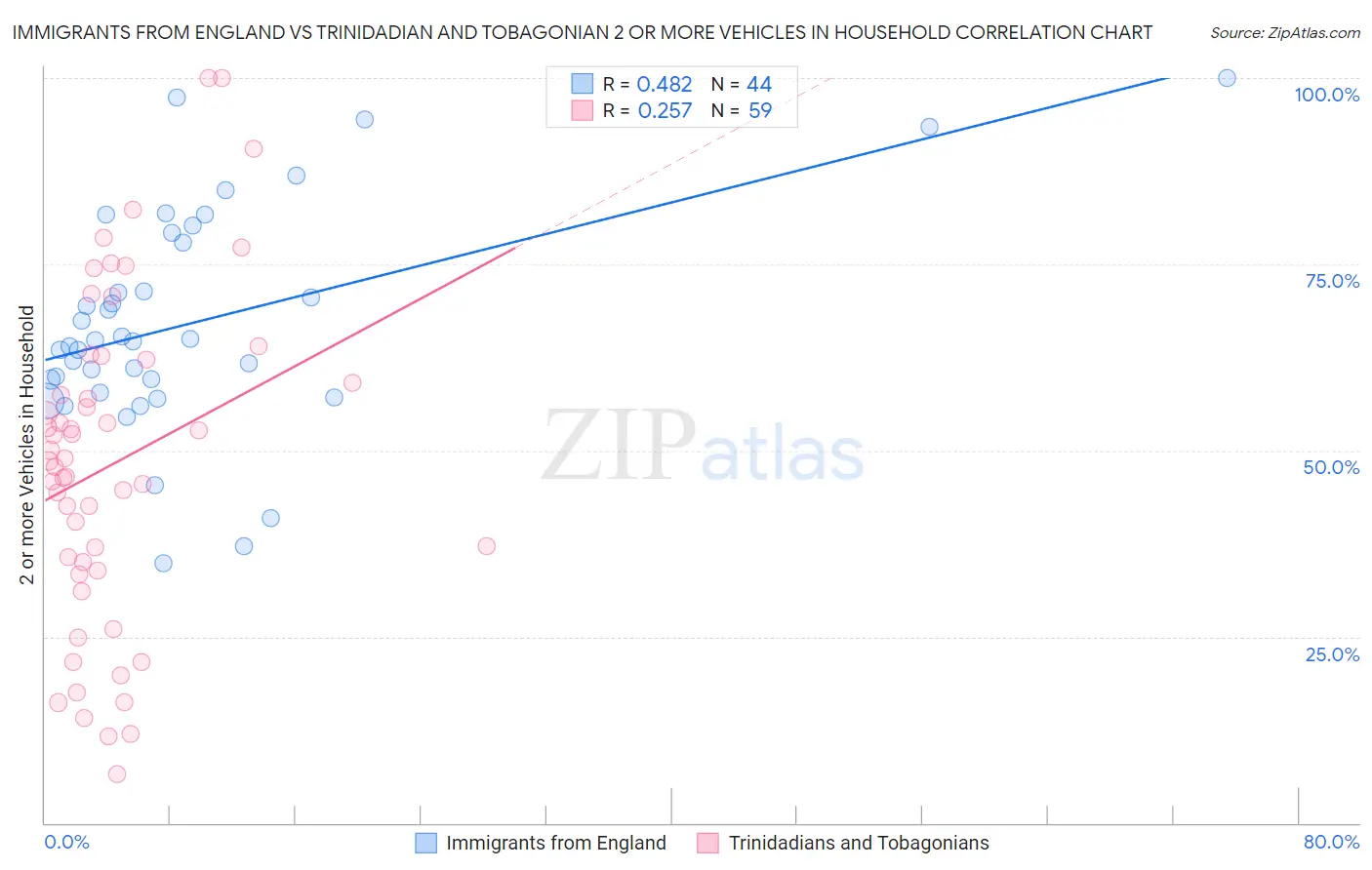 Immigrants from England vs Trinidadian and Tobagonian 2 or more Vehicles in Household