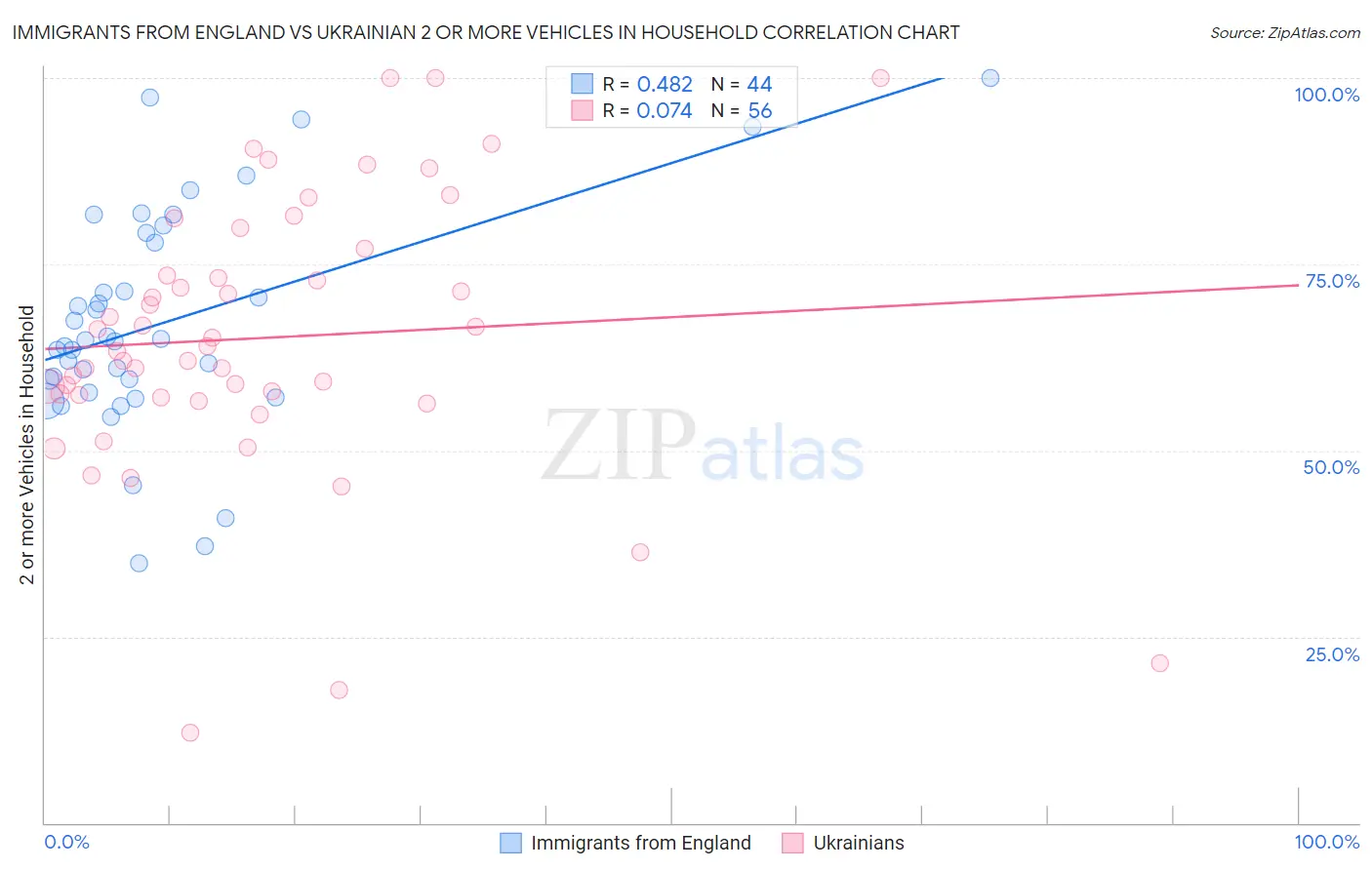 Immigrants from England vs Ukrainian 2 or more Vehicles in Household