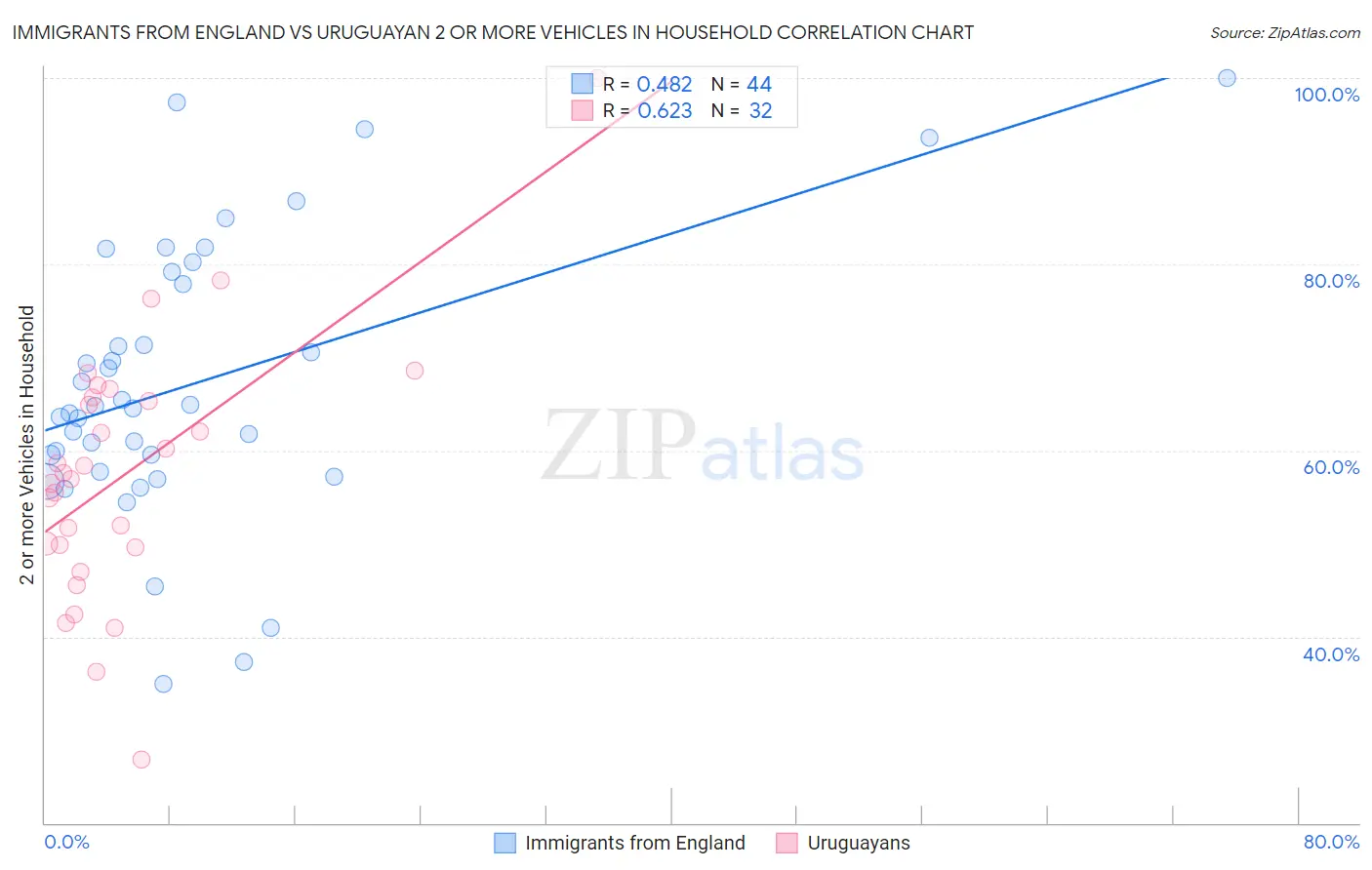 Immigrants from England vs Uruguayan 2 or more Vehicles in Household