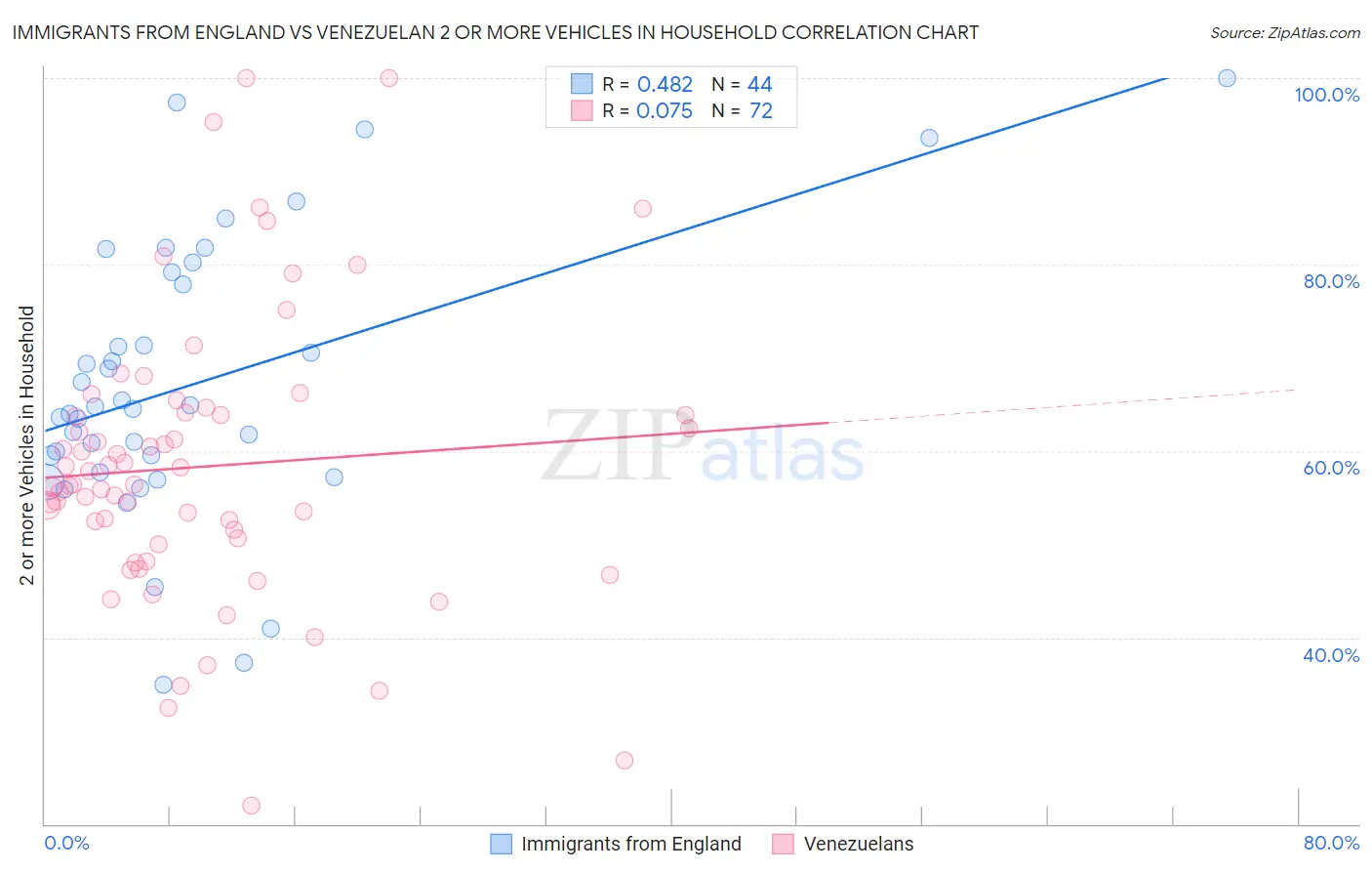 Immigrants from England vs Venezuelan 2 or more Vehicles in Household