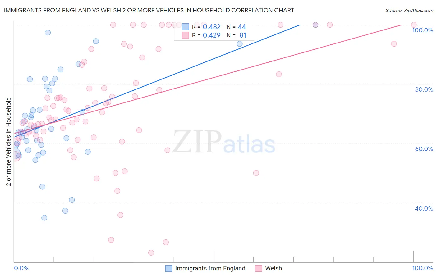 Immigrants from England vs Welsh 2 or more Vehicles in Household