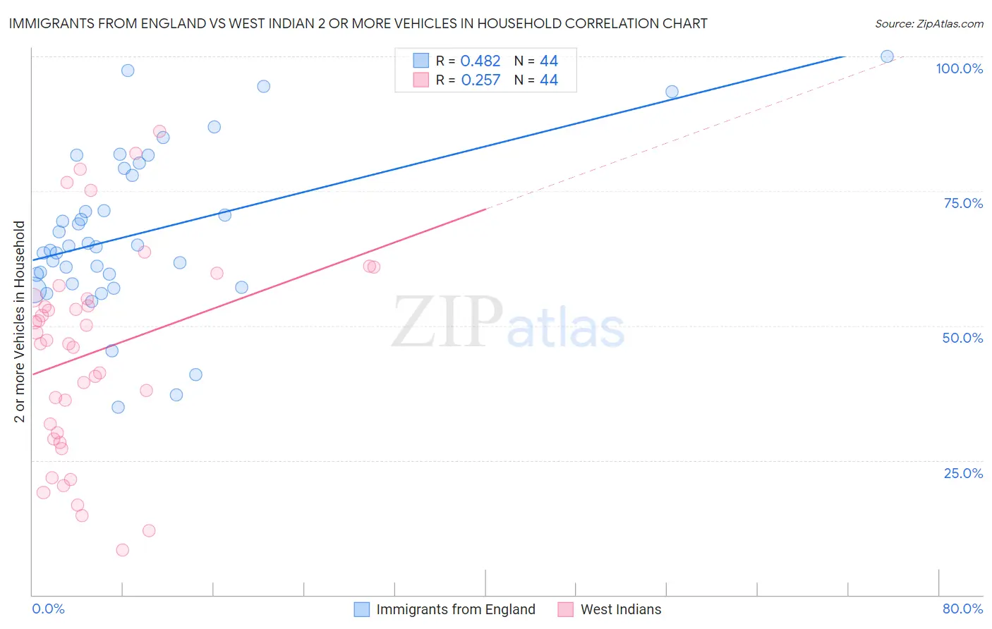 Immigrants from England vs West Indian 2 or more Vehicles in Household