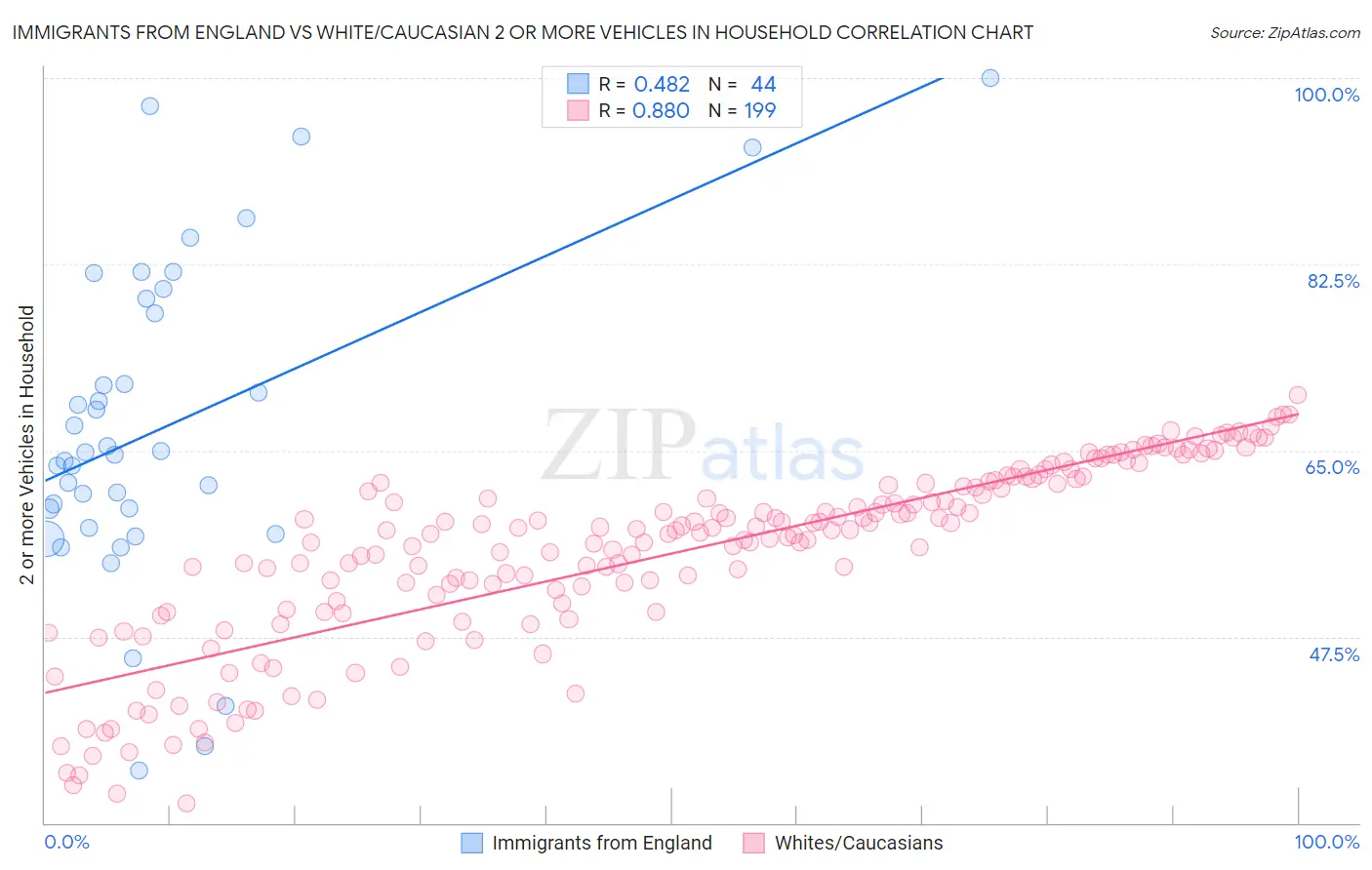 Immigrants from England vs White/Caucasian 2 or more Vehicles in Household