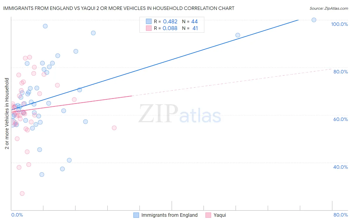 Immigrants from England vs Yaqui 2 or more Vehicles in Household