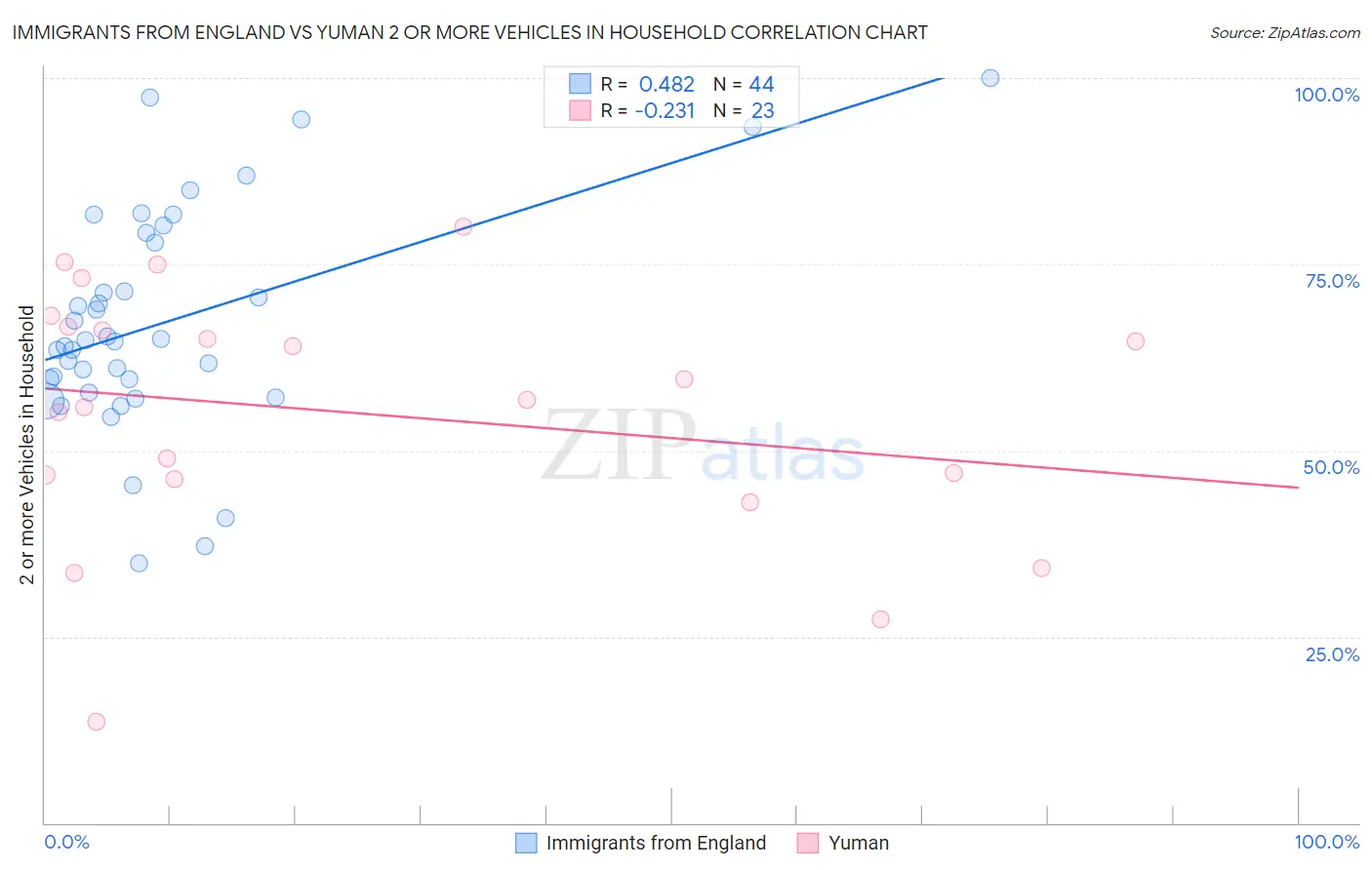 Immigrants from England vs Yuman 2 or more Vehicles in Household