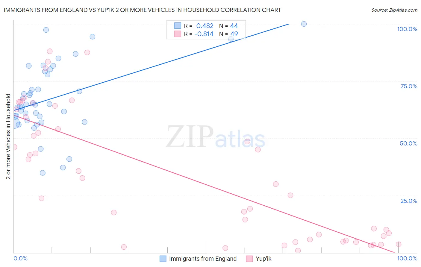Immigrants from England vs Yup'ik 2 or more Vehicles in Household