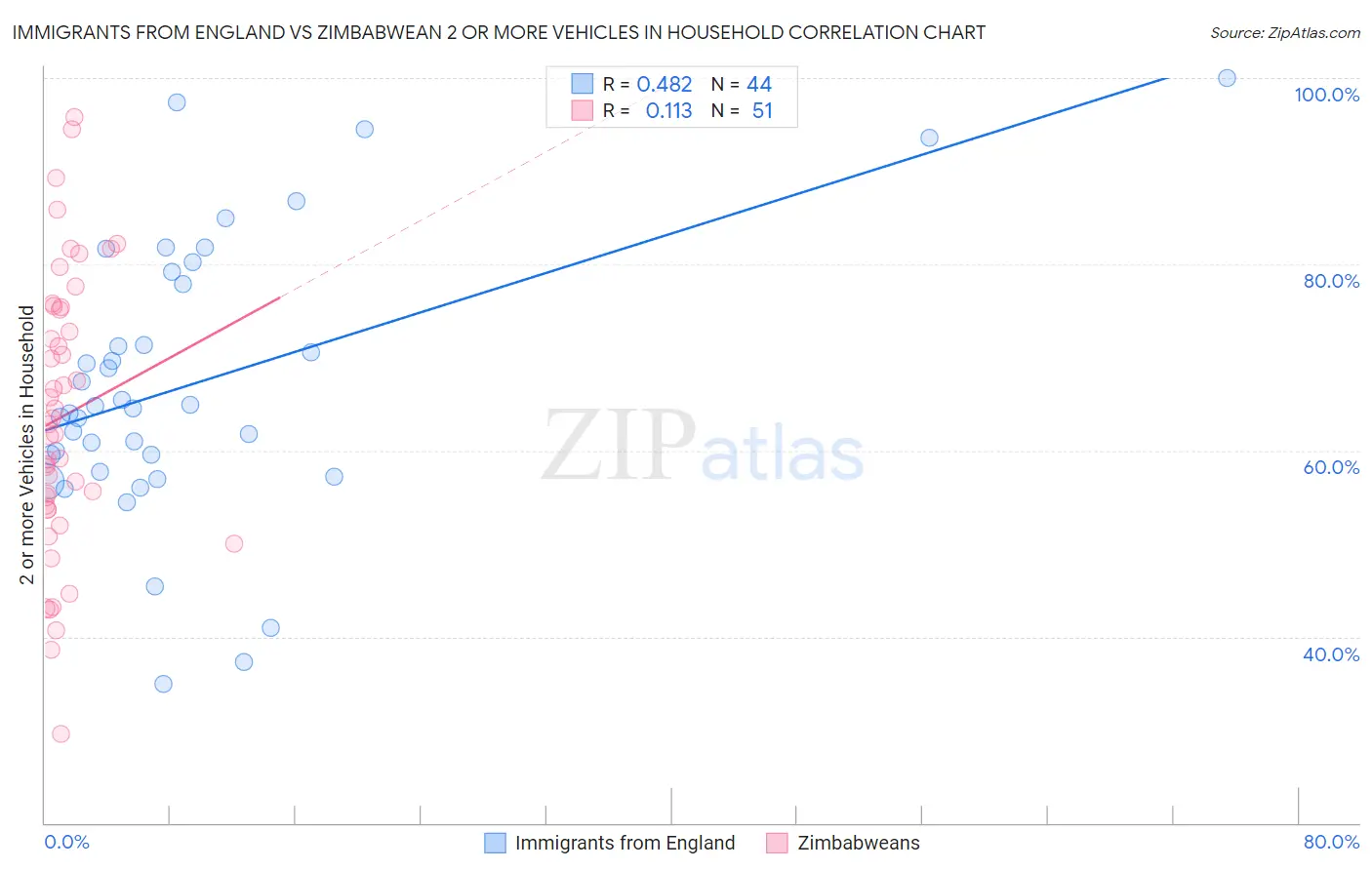 Immigrants from England vs Zimbabwean 2 or more Vehicles in Household