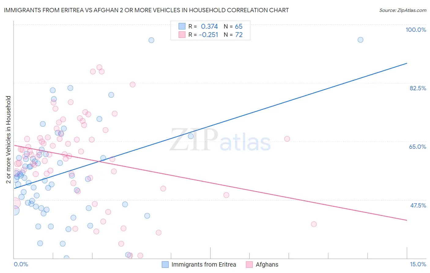 Immigrants from Eritrea vs Afghan 2 or more Vehicles in Household