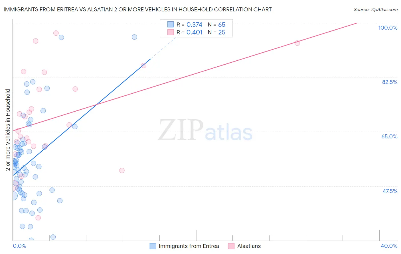 Immigrants from Eritrea vs Alsatian 2 or more Vehicles in Household