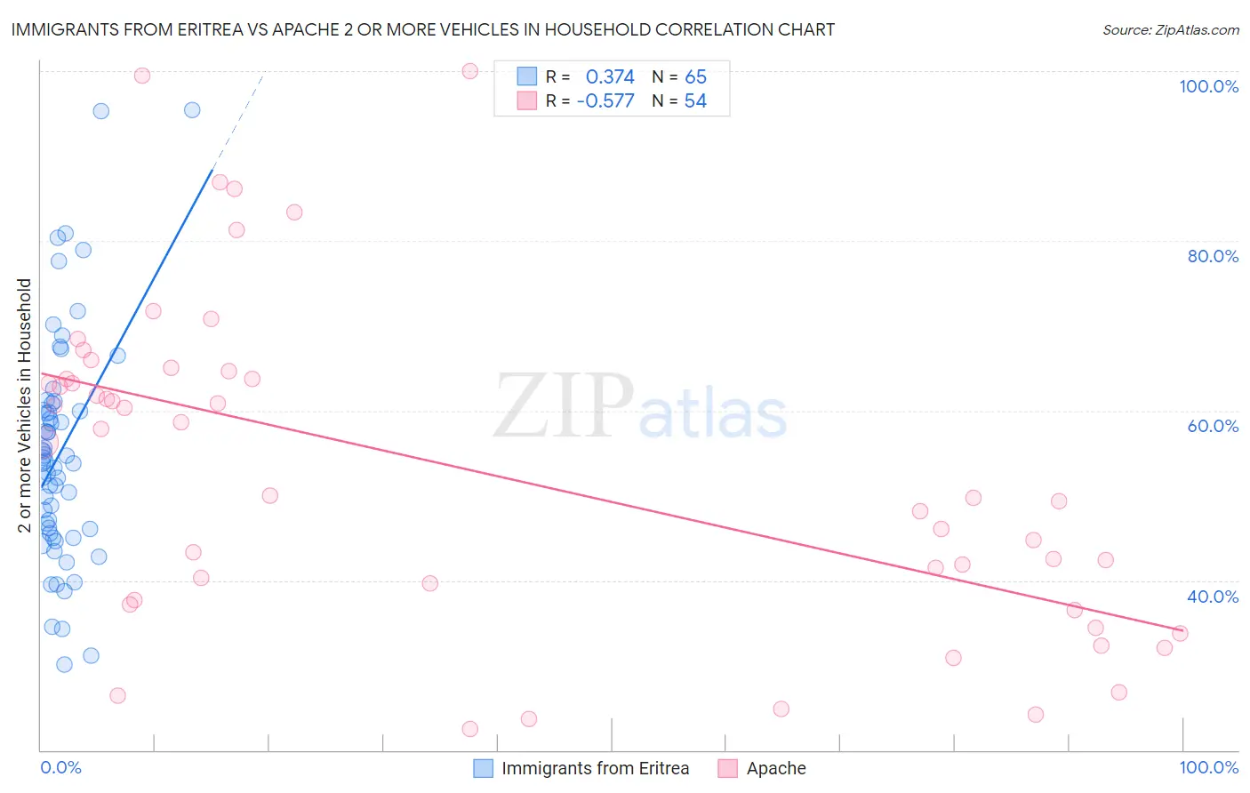 Immigrants from Eritrea vs Apache 2 or more Vehicles in Household