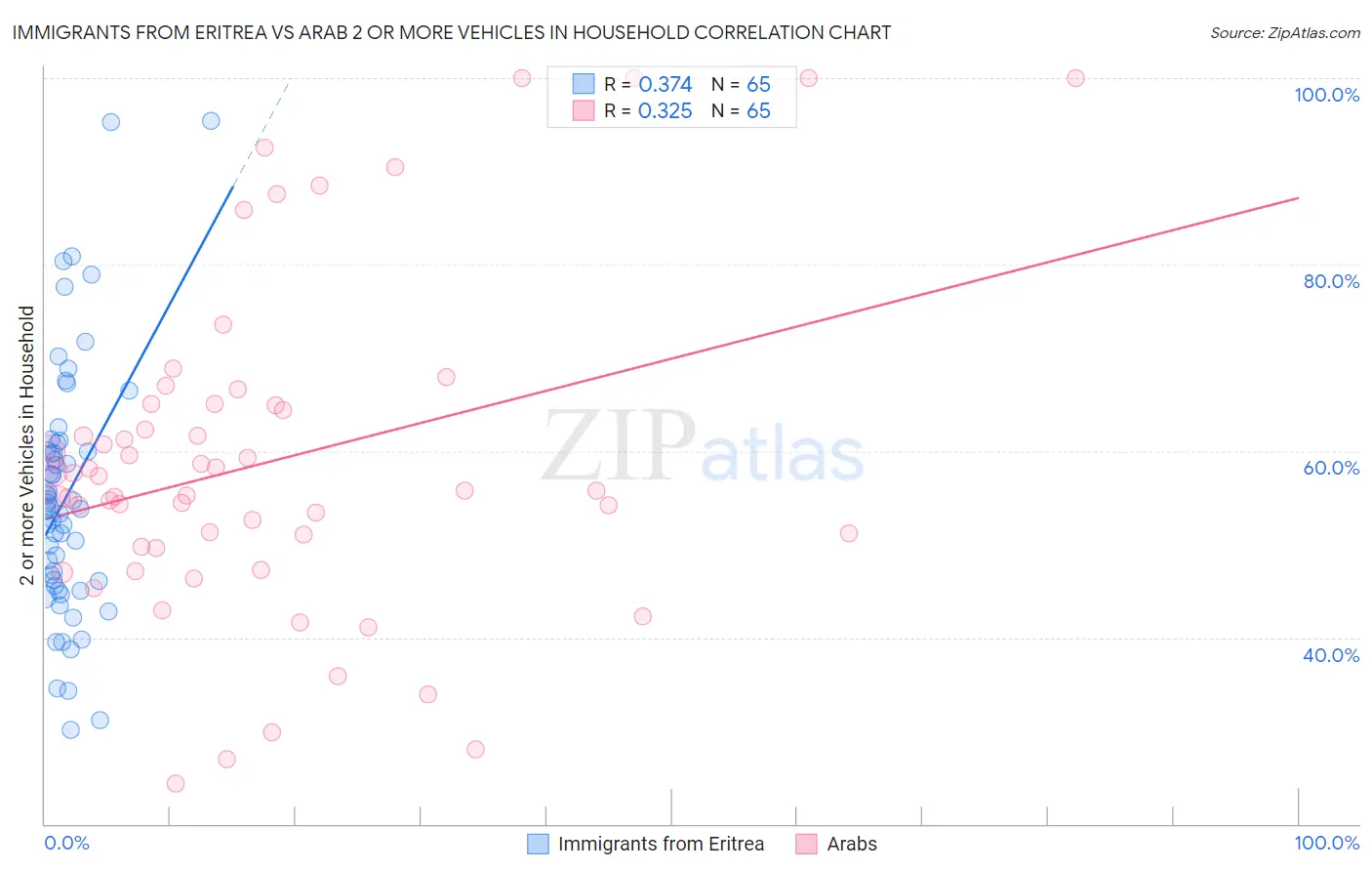 Immigrants from Eritrea vs Arab 2 or more Vehicles in Household