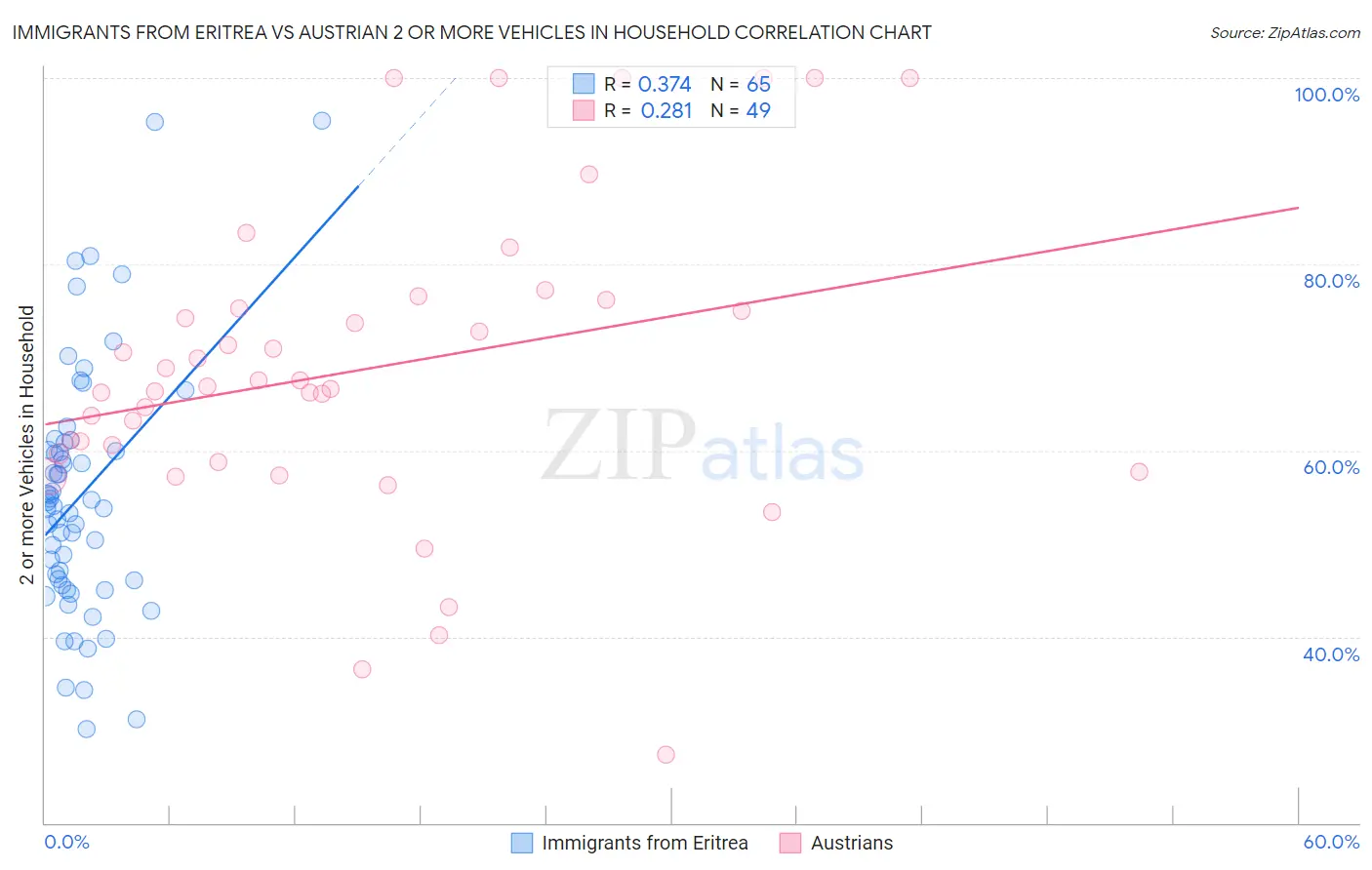 Immigrants from Eritrea vs Austrian 2 or more Vehicles in Household