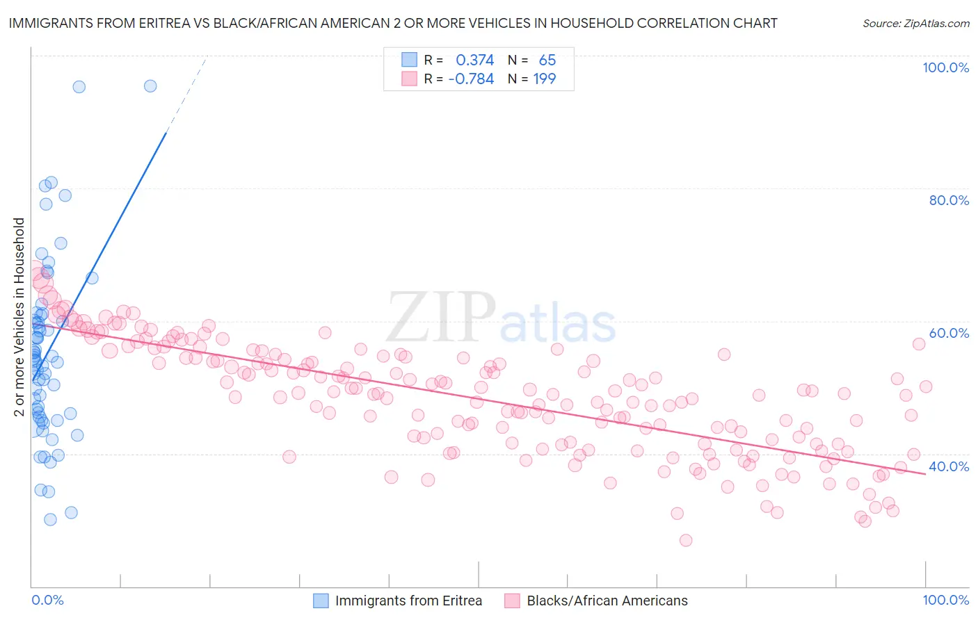 Immigrants from Eritrea vs Black/African American 2 or more Vehicles in Household