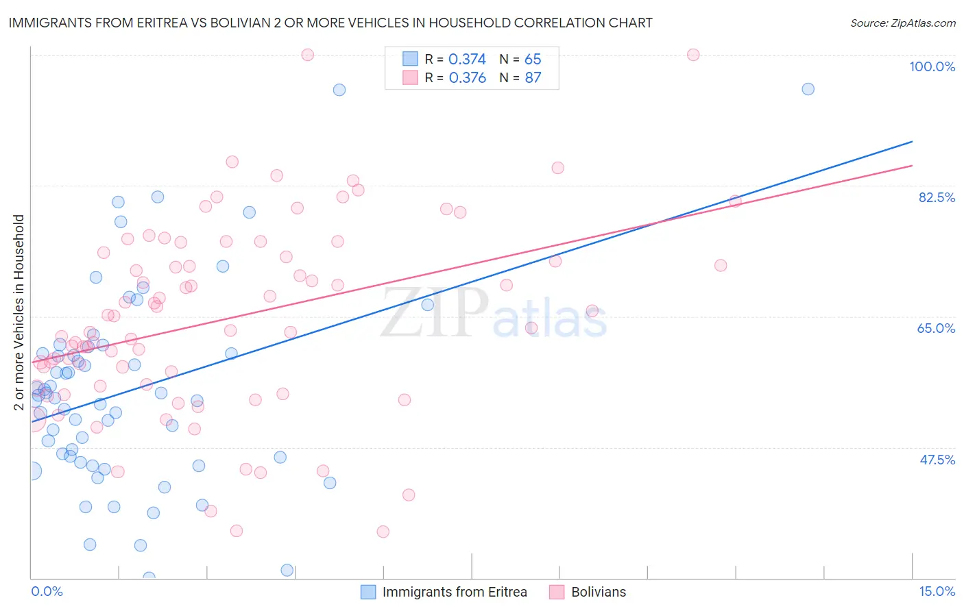 Immigrants from Eritrea vs Bolivian 2 or more Vehicles in Household