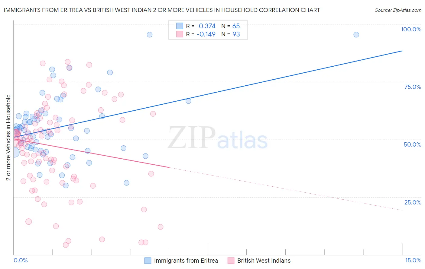 Immigrants from Eritrea vs British West Indian 2 or more Vehicles in Household